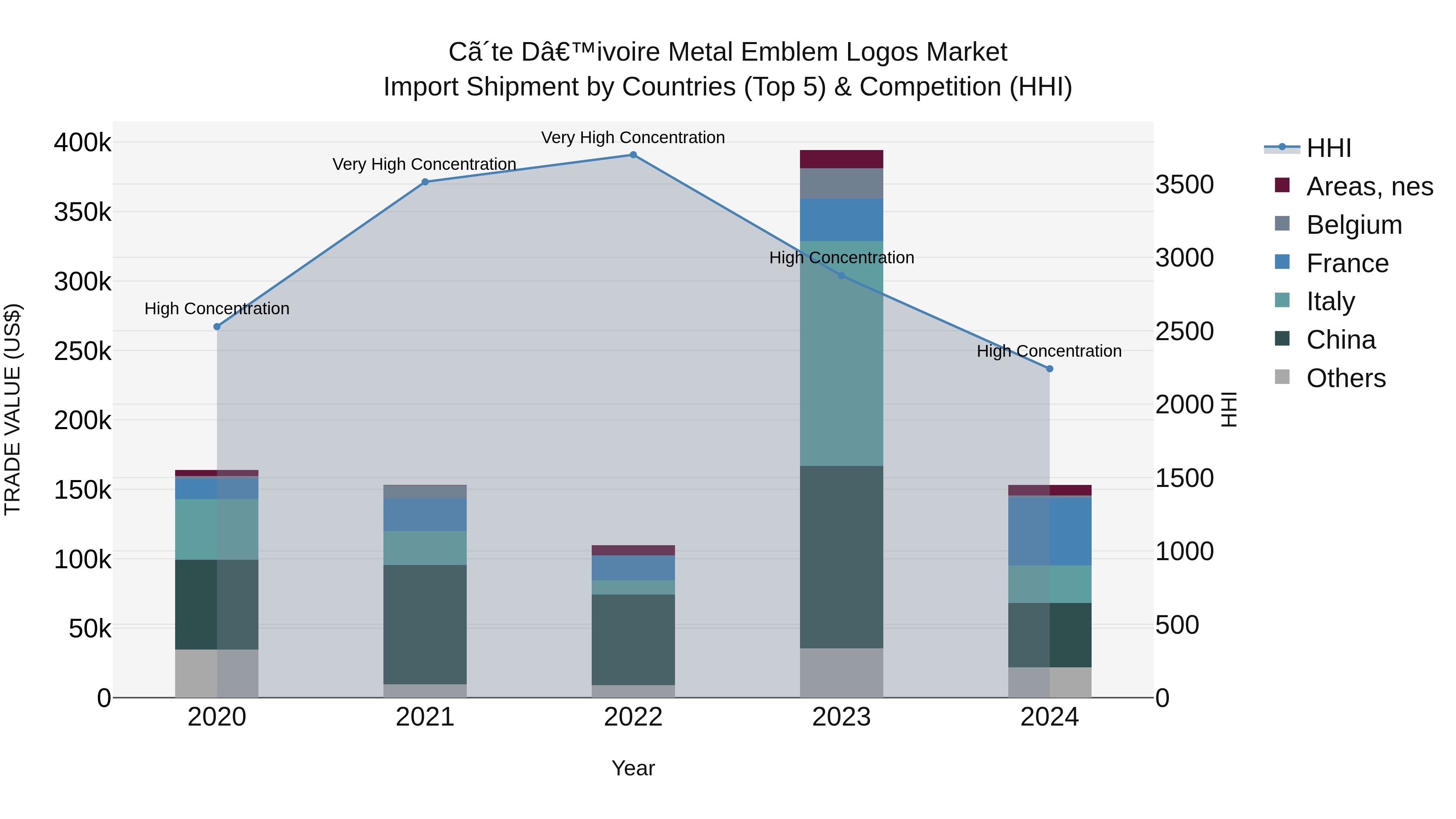 Ivory Coast Metal Emblem Logos Market: Top 5 Importing Countries and Market Competition (HHI) Analysis
