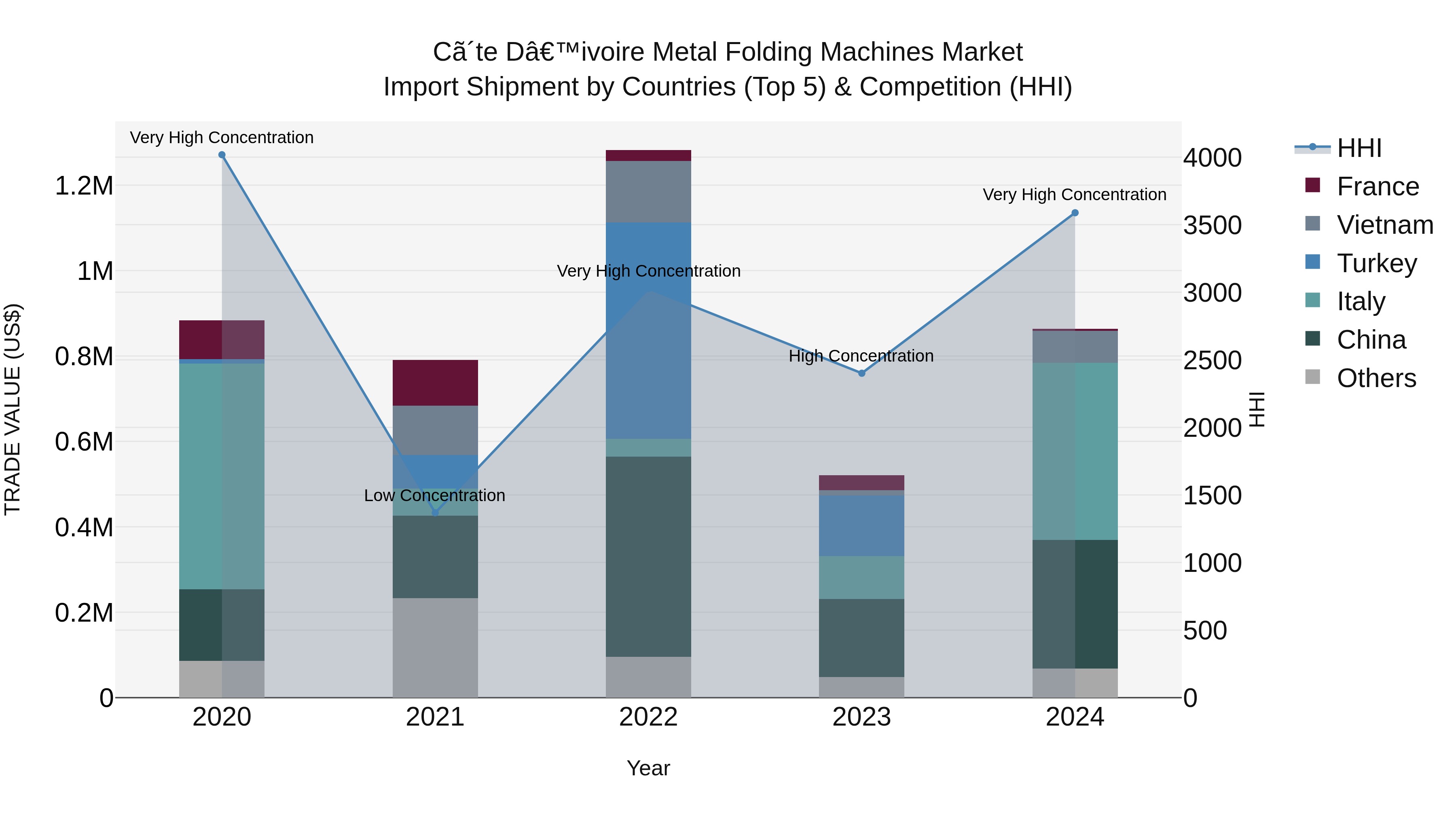 Ivory Coast Metal Folding Machines Market: Top 5 Importing Countries and Market Competition (HHI) Analysis