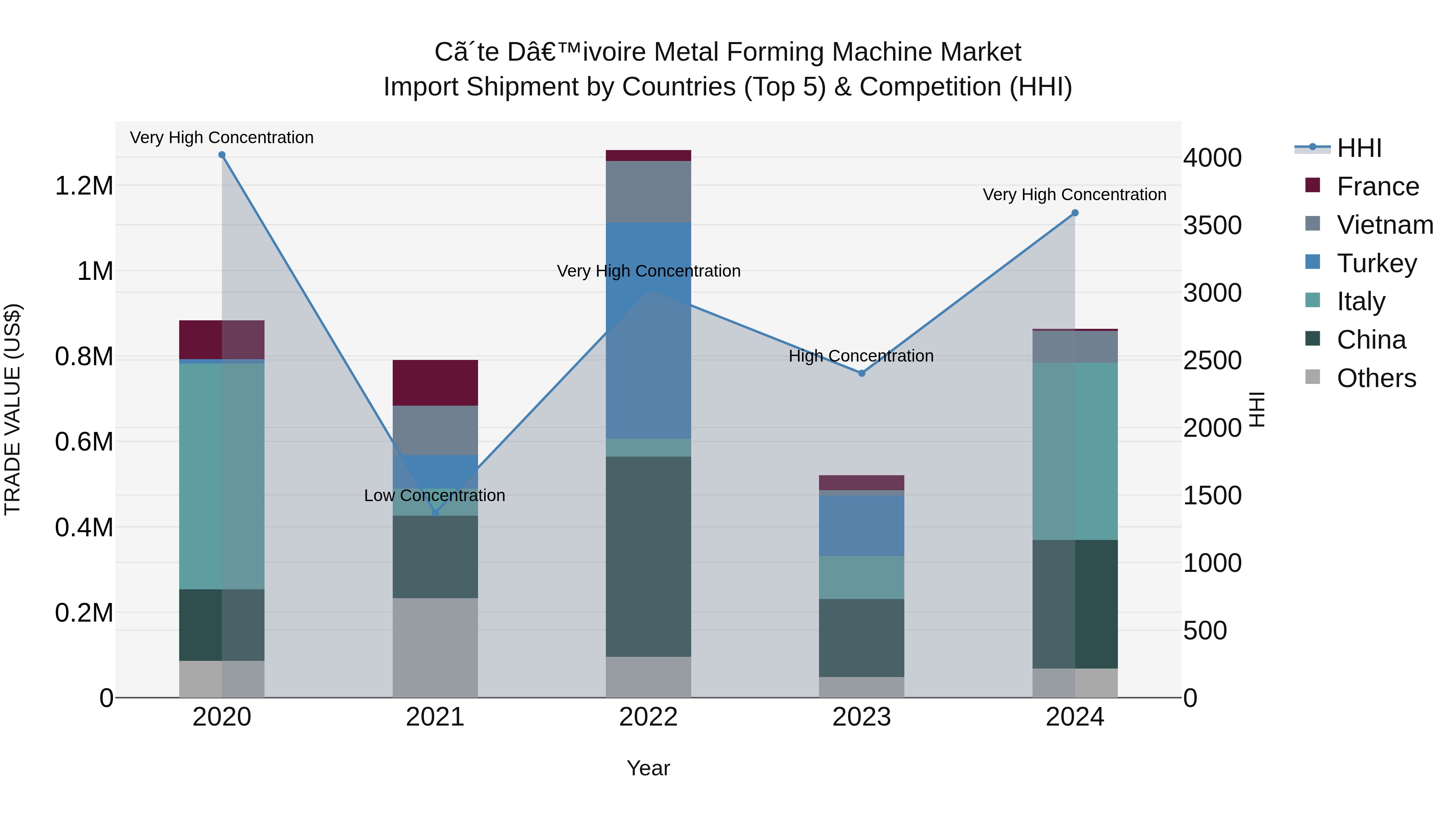 Ivory Coast Metal Forming Machine Market: Top 5 Importing Countries and Market Competition (HHI) Analysis
