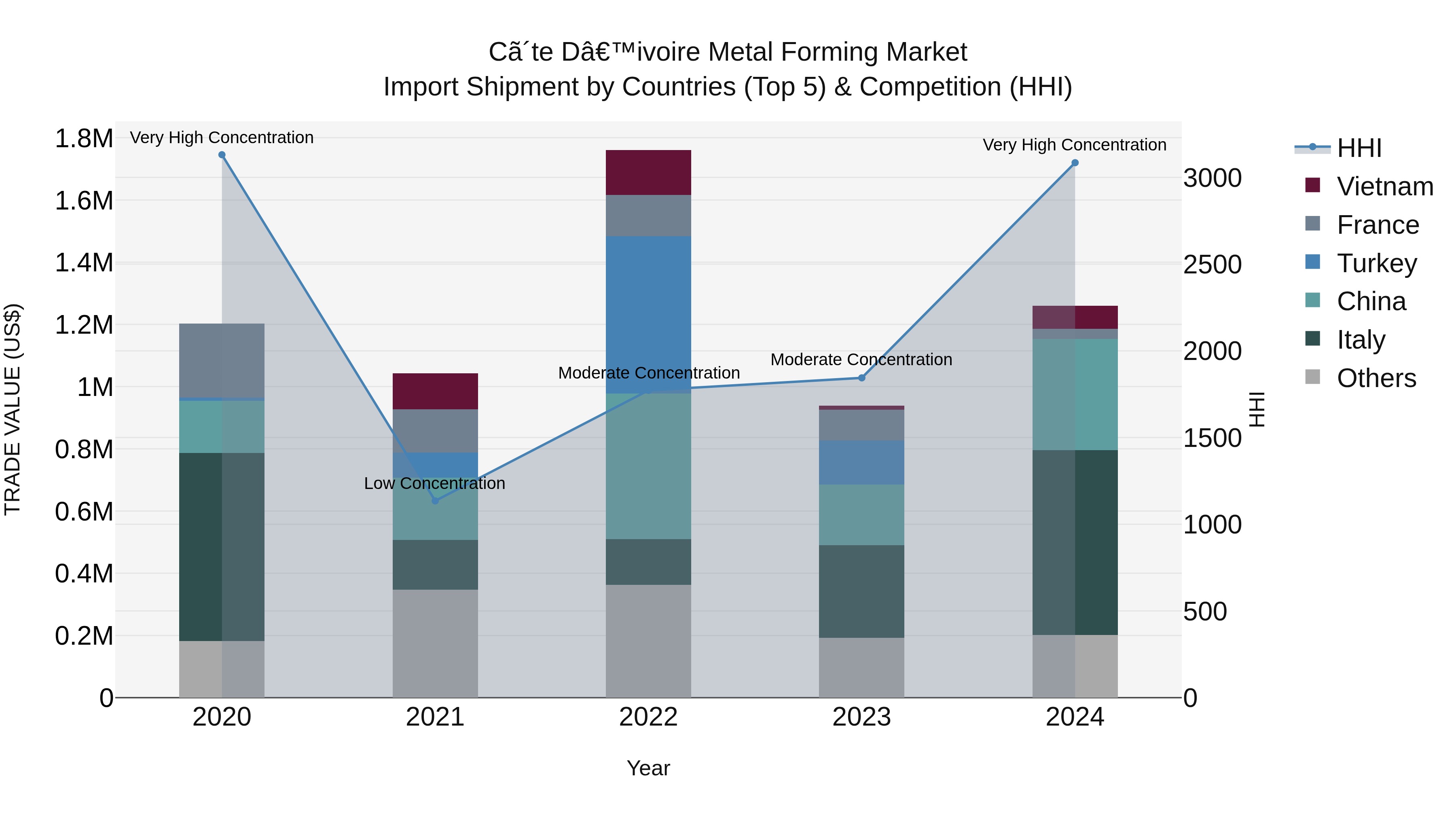 Ivory Coast Metal Forming Market: Top 5 Importing Countries and Market Competition (HHI) Analysis