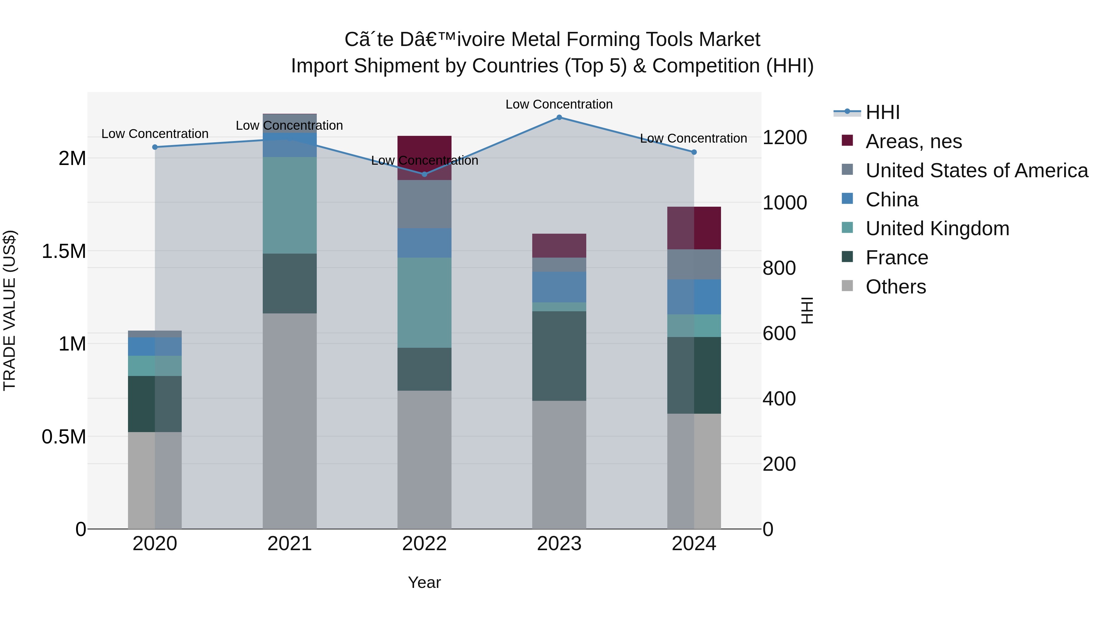 Ivory Coast Metal Forming Tools Market: Top 5 Importing Countries and Market Competition (HHI) Analysis