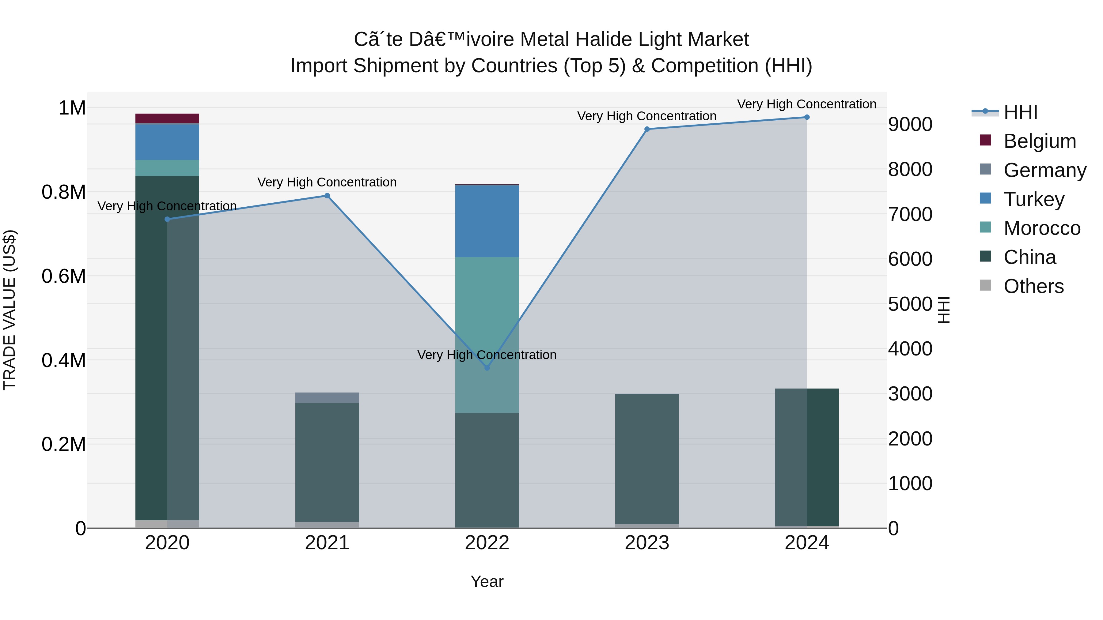 Ivory Coast Metal Halide Light Market: Top 5 Importing Countries and Market Competition (HHI) Analysis