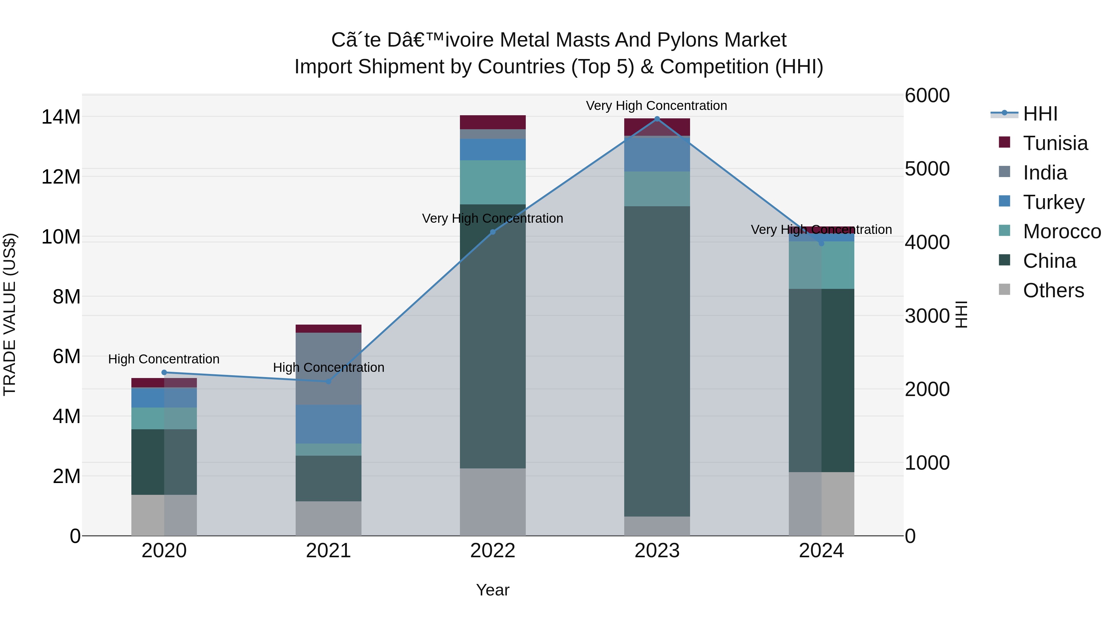 Ivory Coast Metal Masts and Pylons Market: Top 5 Importing Countries and Market Competition (HHI) Analysis