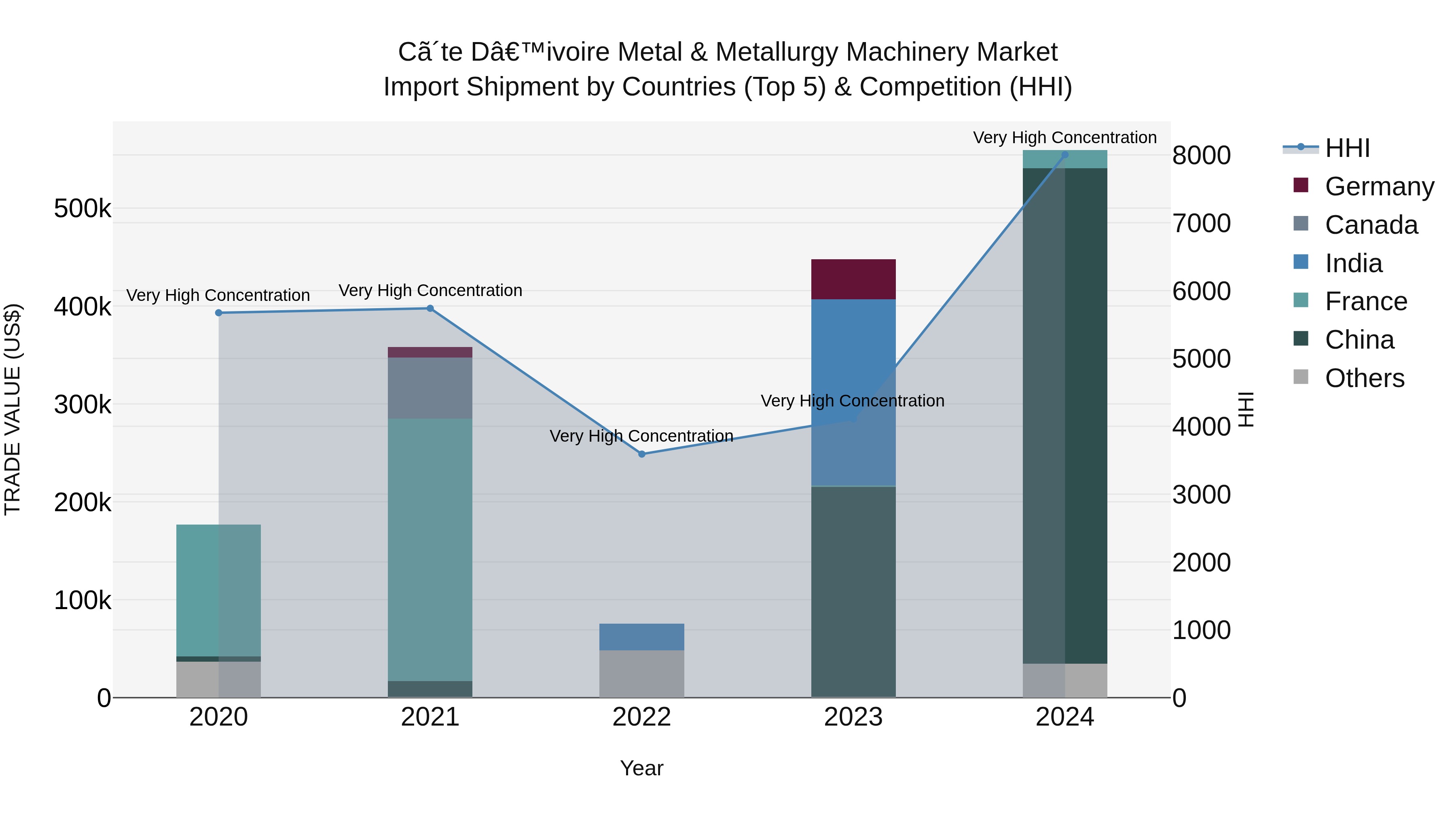 Ivory Coast Metal & Metallurgy Machinery Market: Top 5 Importing Countries and Market Competition (HHI) Analysis