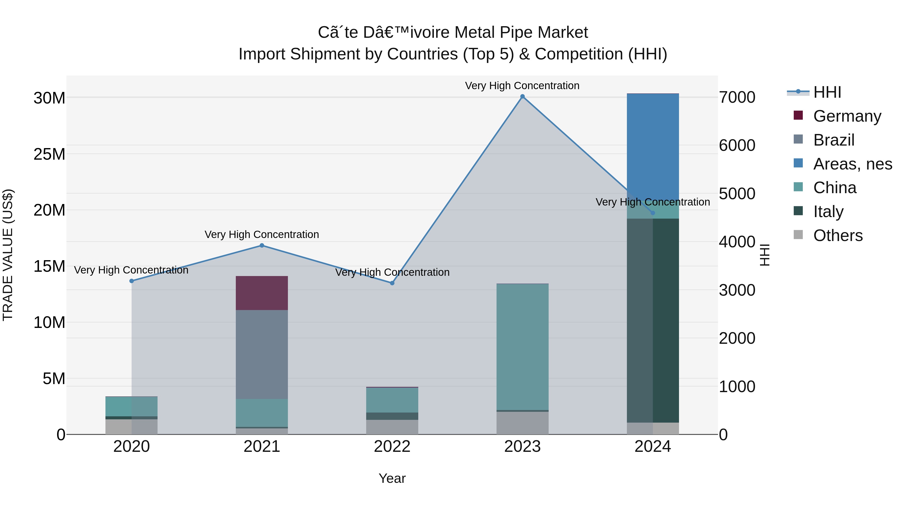 Ivory Coast Metal Pipe Market: Top 5 Importing Countries and Market Competition (HHI) Analysis