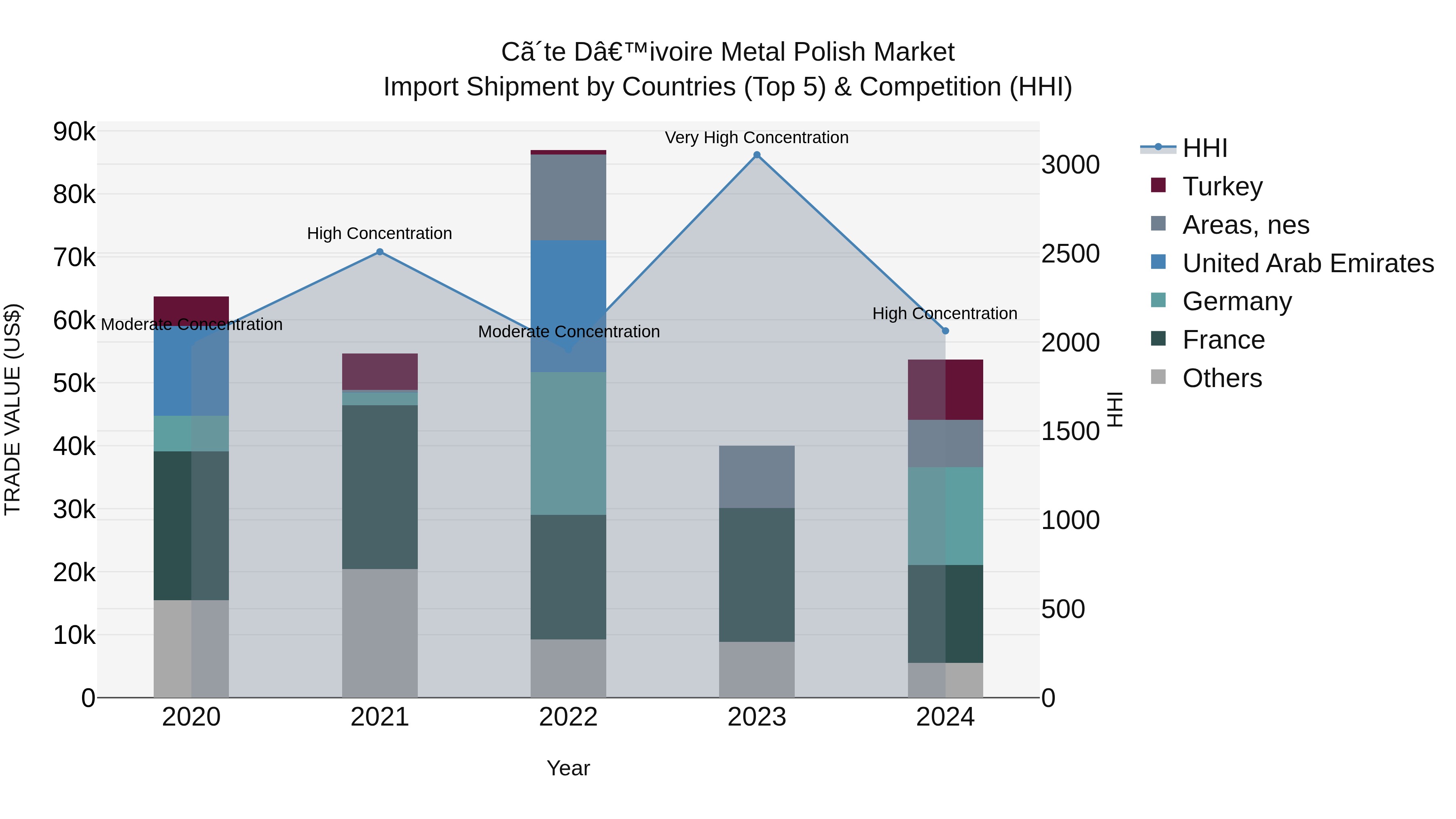 Ivory Coast Metal Polish Market: Top 5 Importing Countries and Market Competition (HHI) Analysis