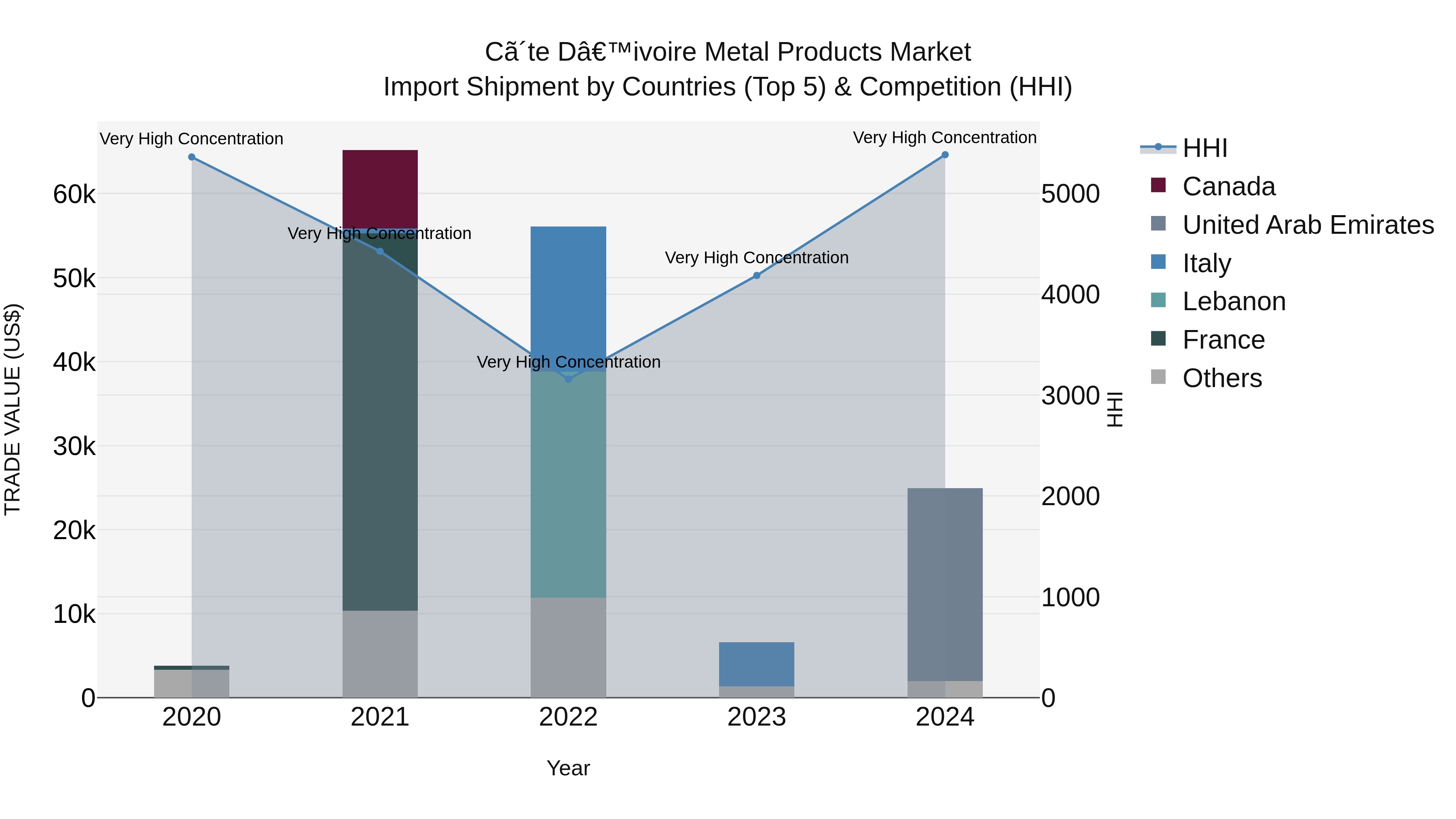 Ivory Coast Metal Products Market: Top 5 Importing Countries and Market Competition (HHI) Analysis
