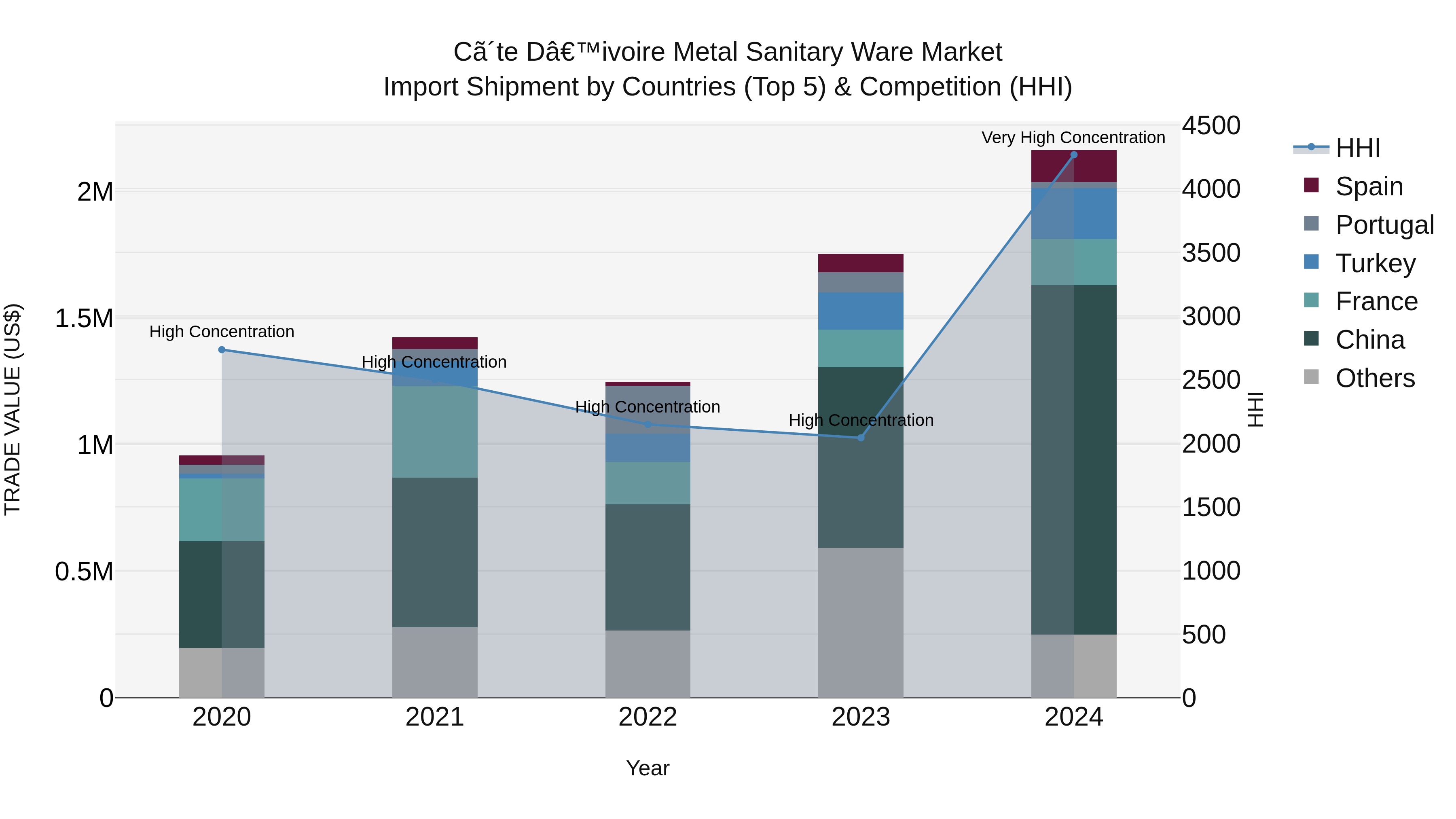 Ivory Coast Metal Sanitary Ware Market: Top 5 Importing Countries and Market Competition (HHI) Analysis