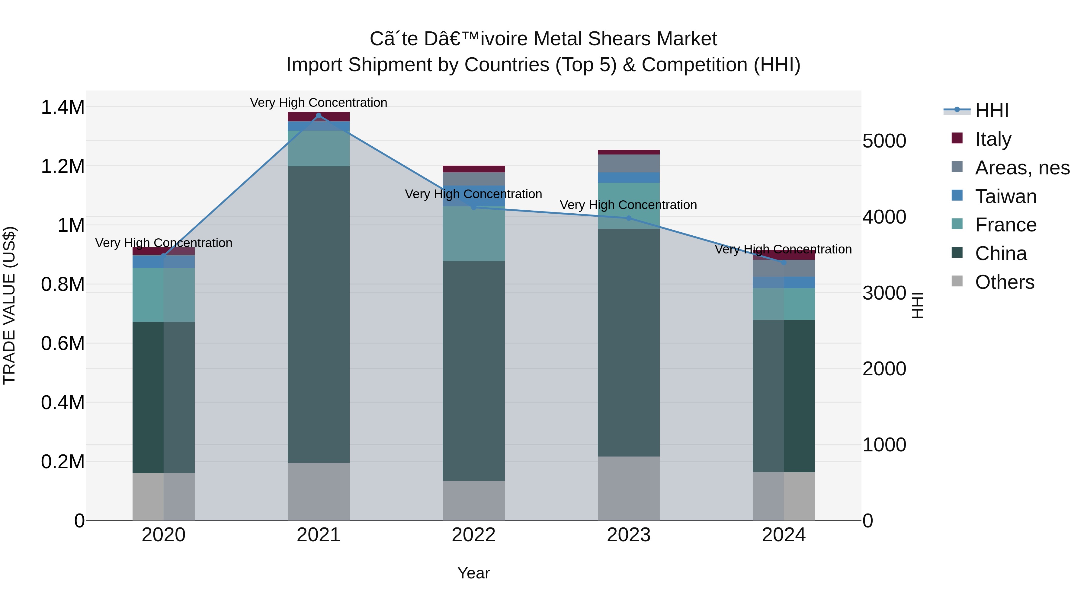 Ivory Coast Metal Shears Market: Top 5 Importing Countries and Market Competition (HHI) Analysis
