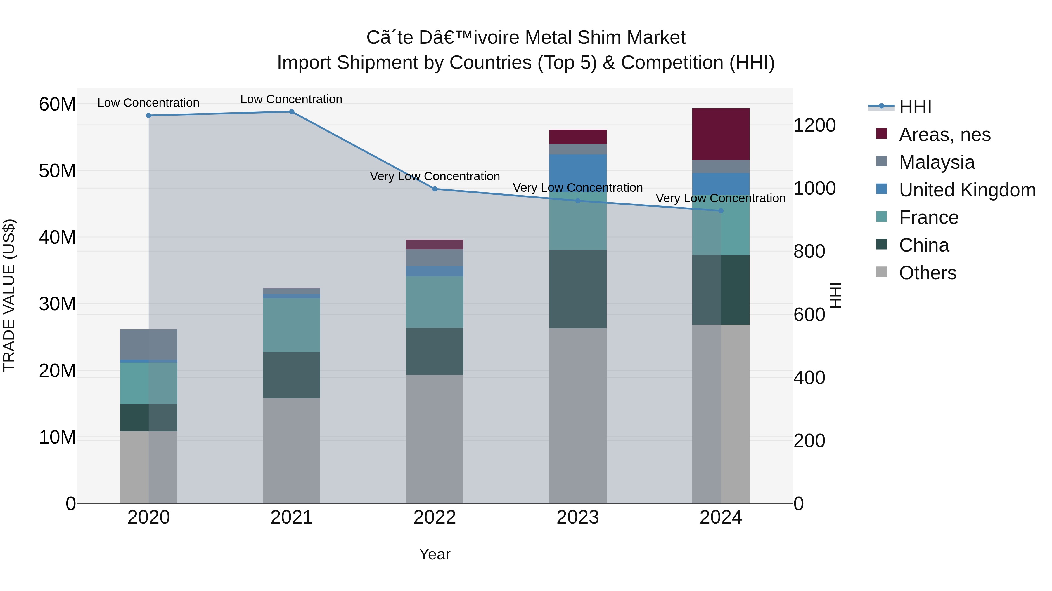 Ivory Coast Metal Shim Market: Top 5 Importing Countries and Market Competition (HHI) Analysis