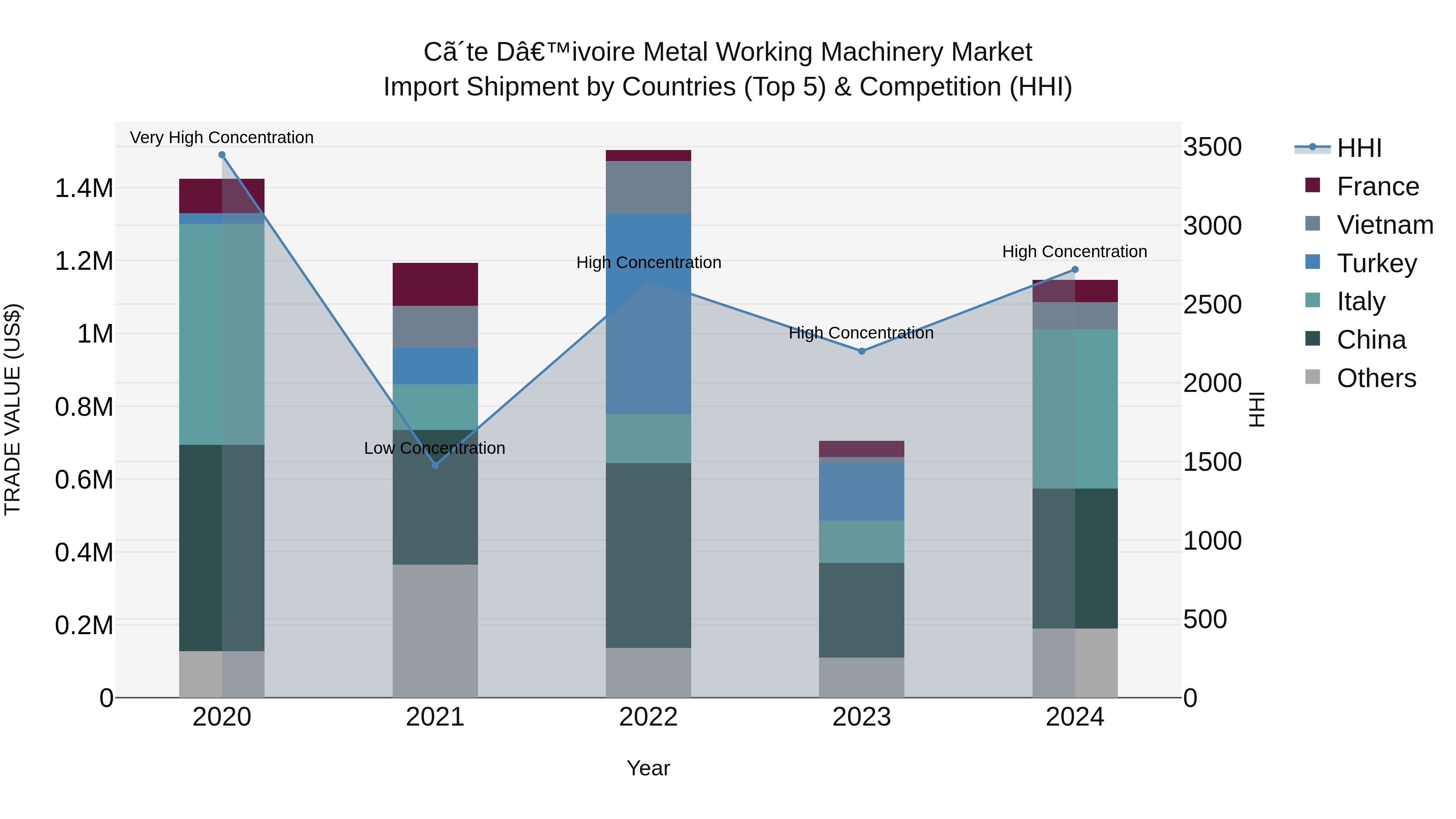 Ivory Coast Metal Working Machinery Market: Top 5 Importing Countries and Market Competition (HHI) Analysis