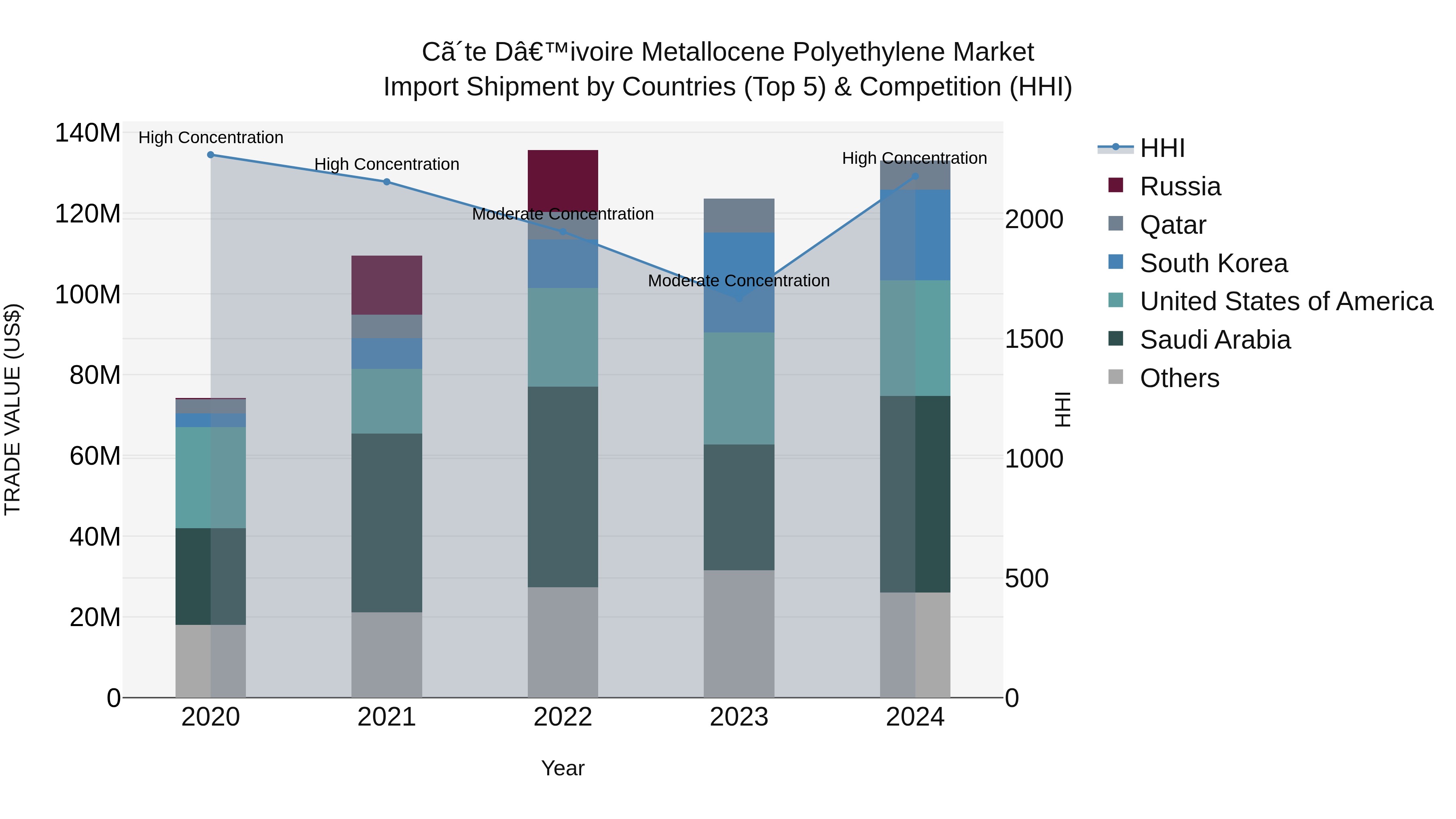Ivory Coast Metallocene Polyethylene Market: Top 5 Importing Countries and Market Competition (HHI) Analysis