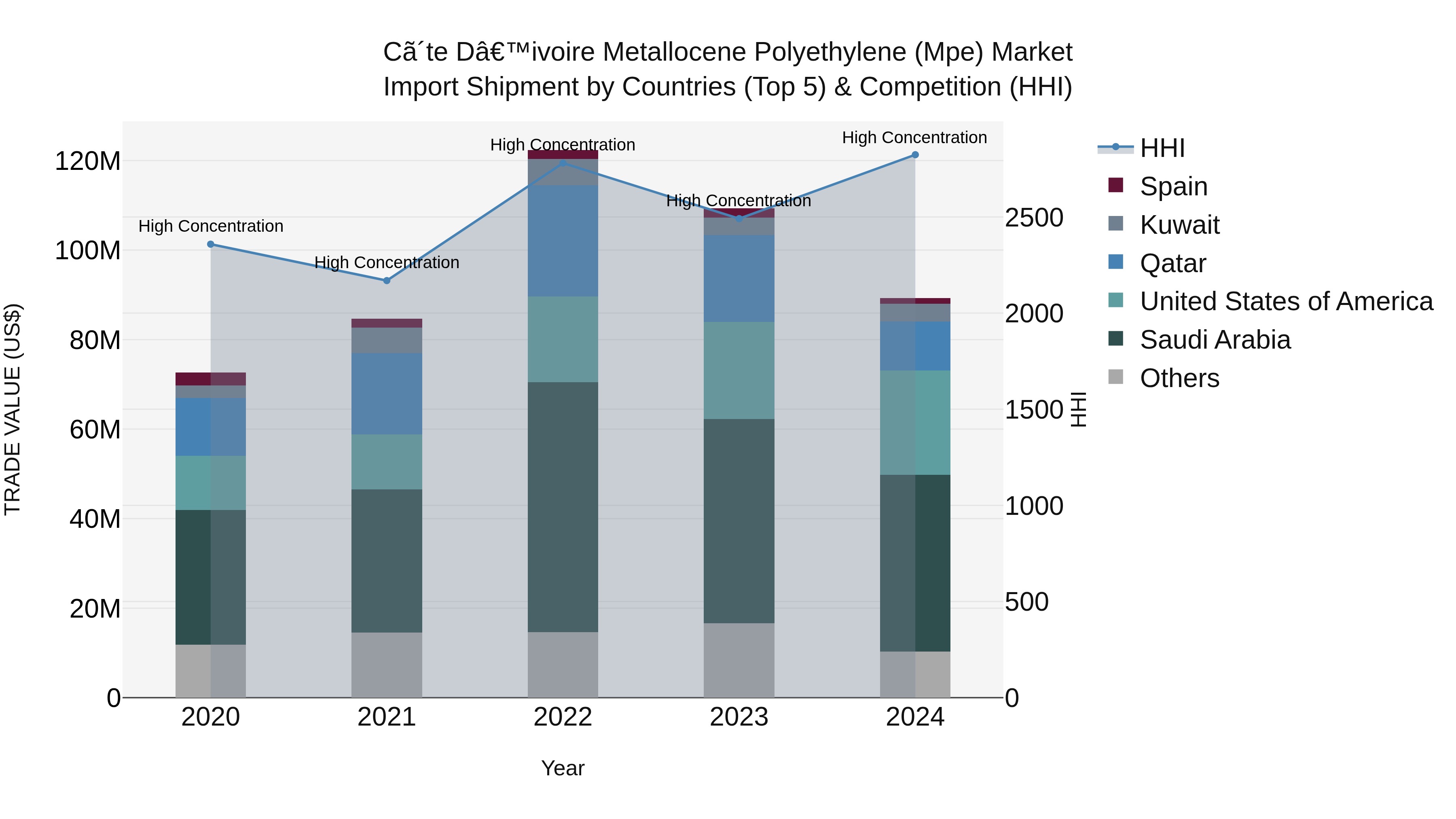 Ivory Coast Metallocene Polyethylene (Mpe) Market: Top 5 Importing Countries and Market Competition (HHI) Analysis