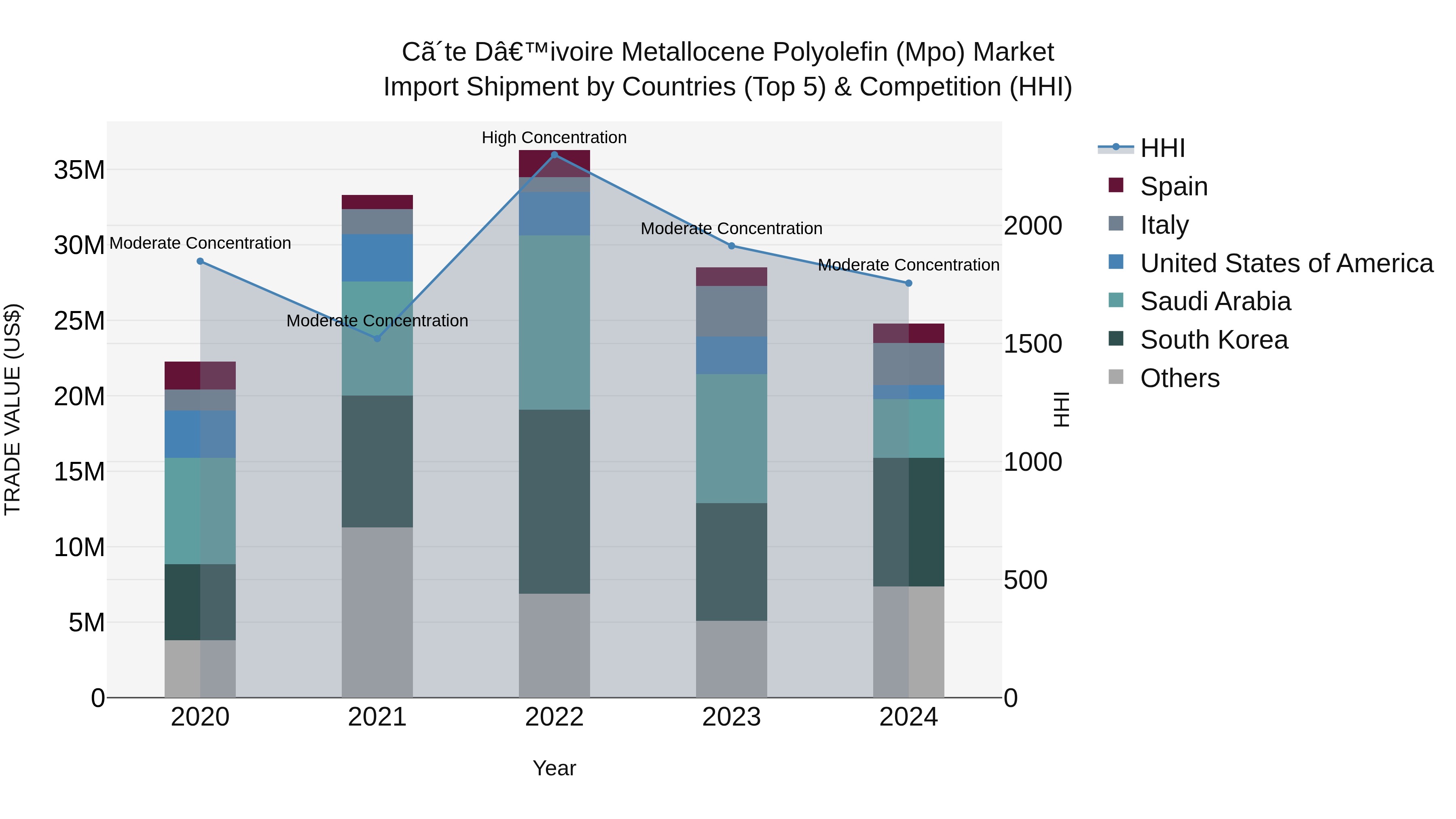 Ivory Coast Metallocene Polyolefin (Mpo) Market: Top 5 Importing Countries and Market Competition (HHI) Analysis