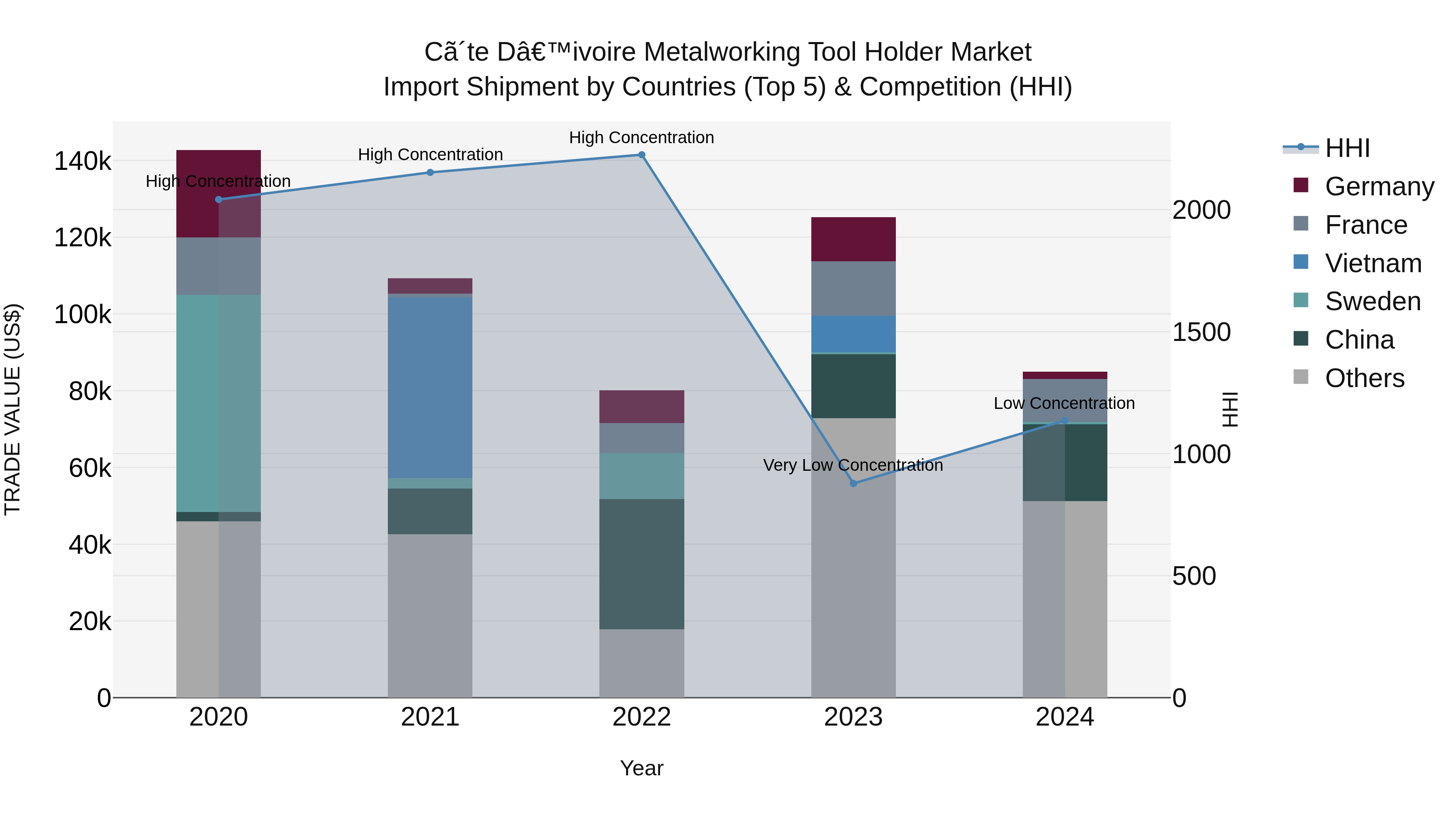 Ivory Coast Metalworking Tool Holder Market: Top 5 Importing Countries and Market Competition (HHI) Analysis