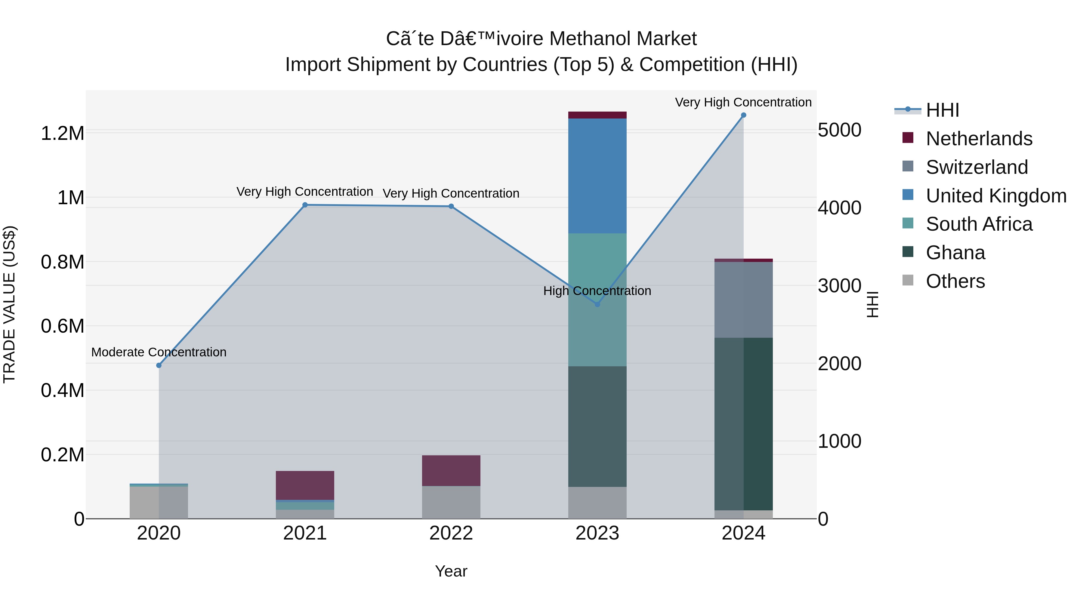 Ivory Coast Methanol Market: Top 5 Importing Countries and Market Competition (HHI) Analysis