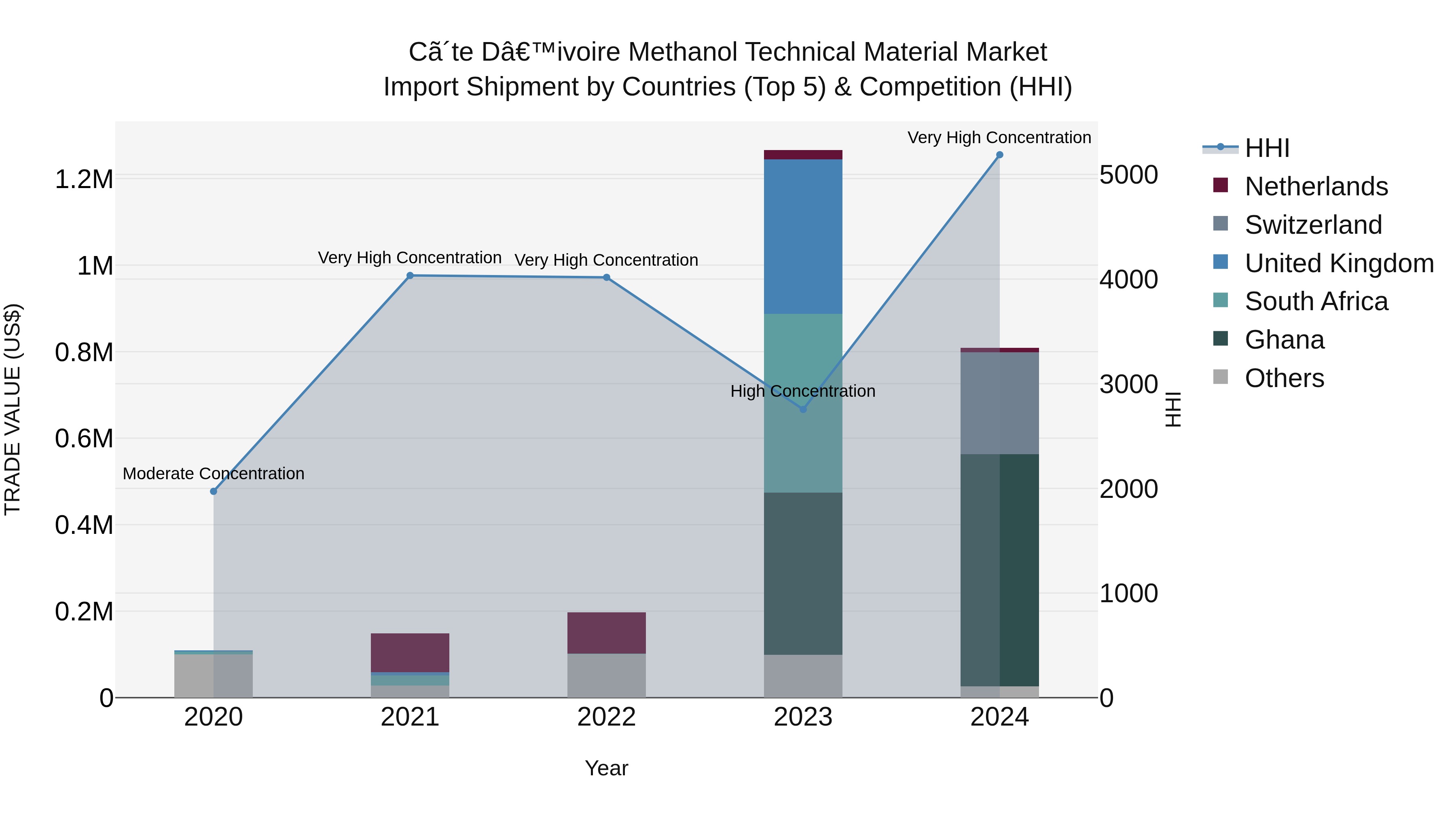 Ivory Coast Methanol Technical Material Market: Top 5 Importing Countries and Market Competition (HHI) Analysis