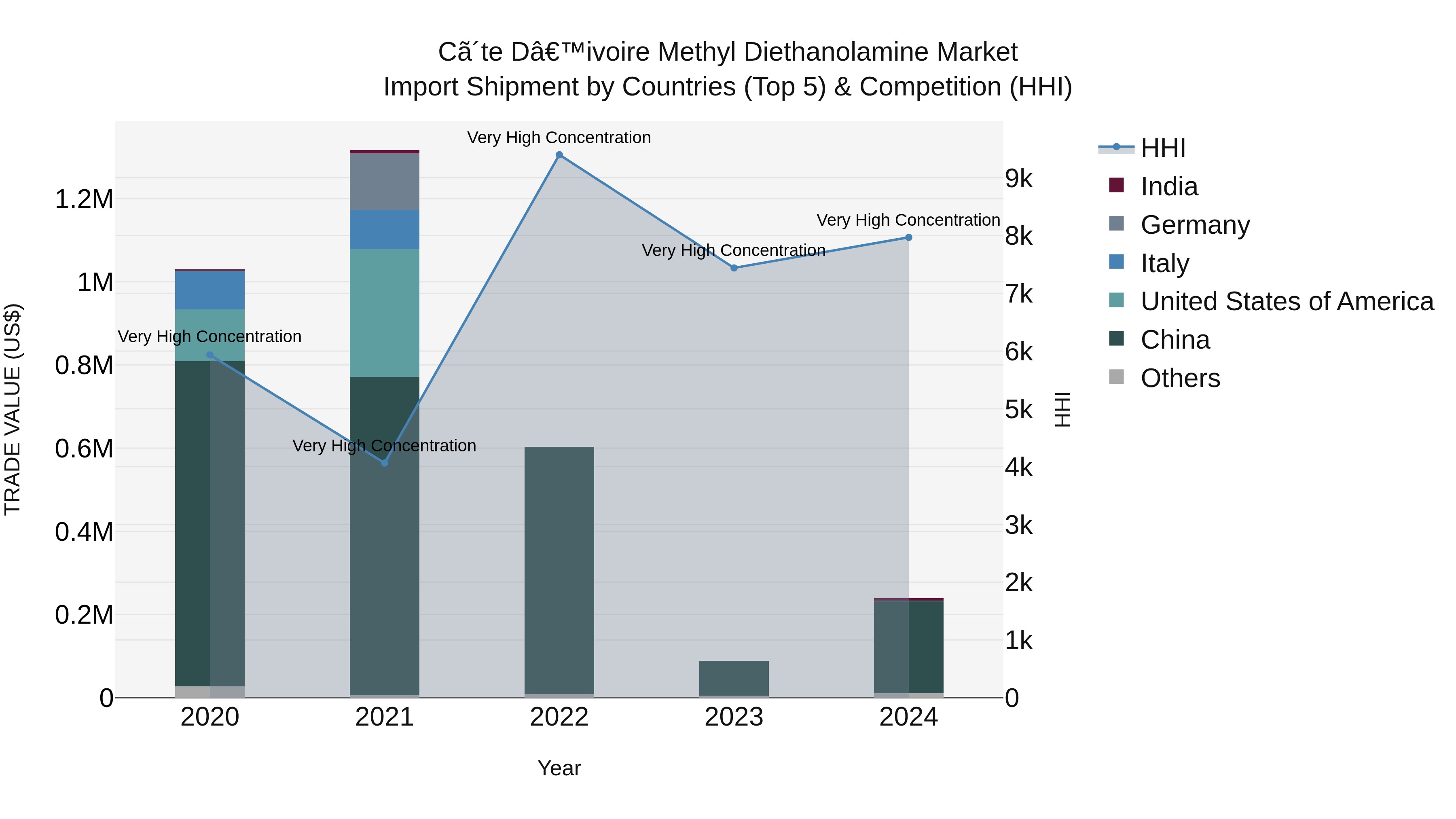 Ivory Coast Methyl Diethanolamine Market: Top 5 Importing Countries and Market Competition (HHI) Analysis