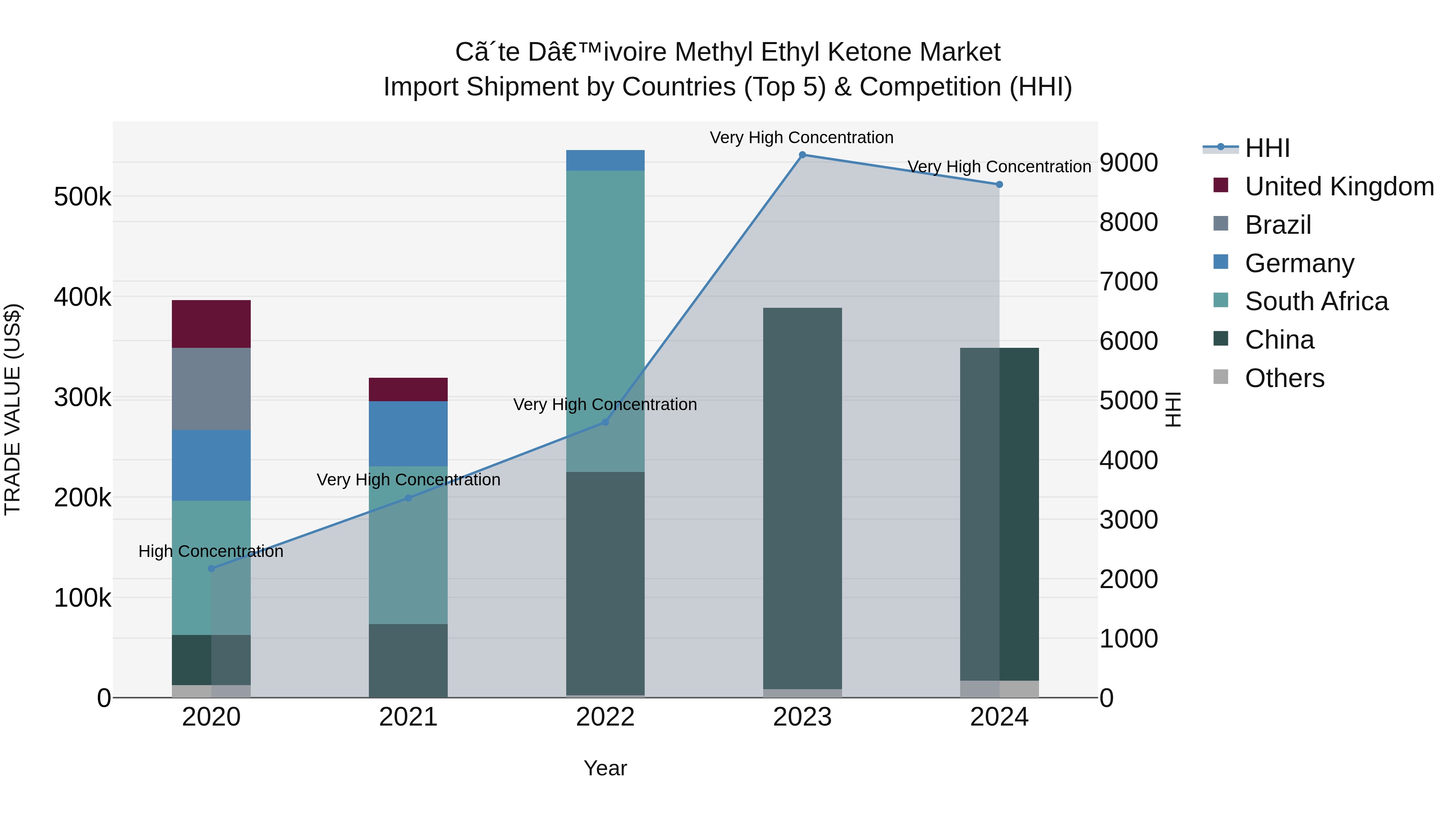 Ivory Coast Methyl Ethyl Ketone Market: Top 5 Importing Countries and Market Competition (HHI) Analysis
