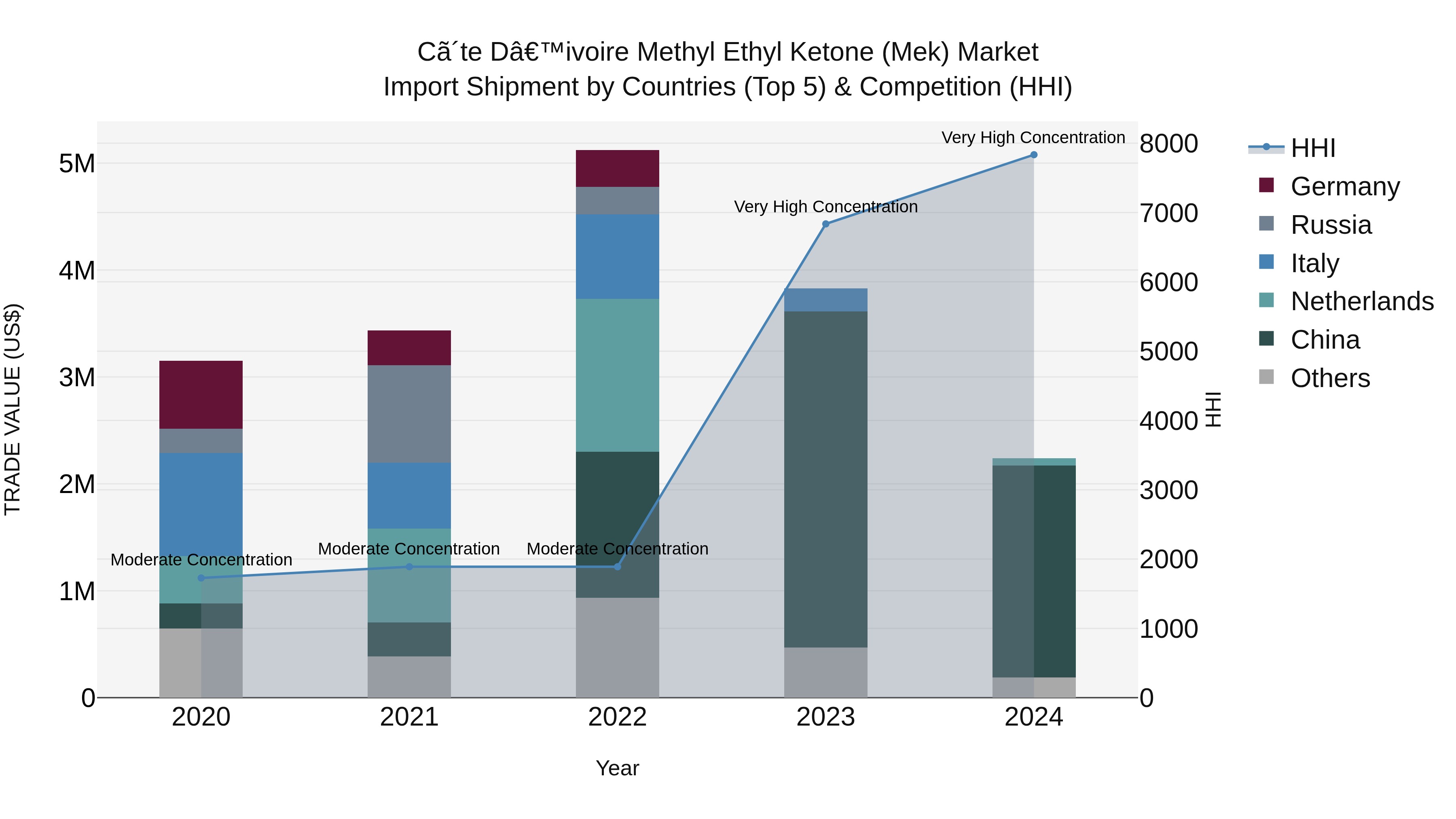 Ivory Coast Methyl Ethyl Ketone (Mek) Market: Top 5 Importing Countries and Market Competition (HHI) Analysis