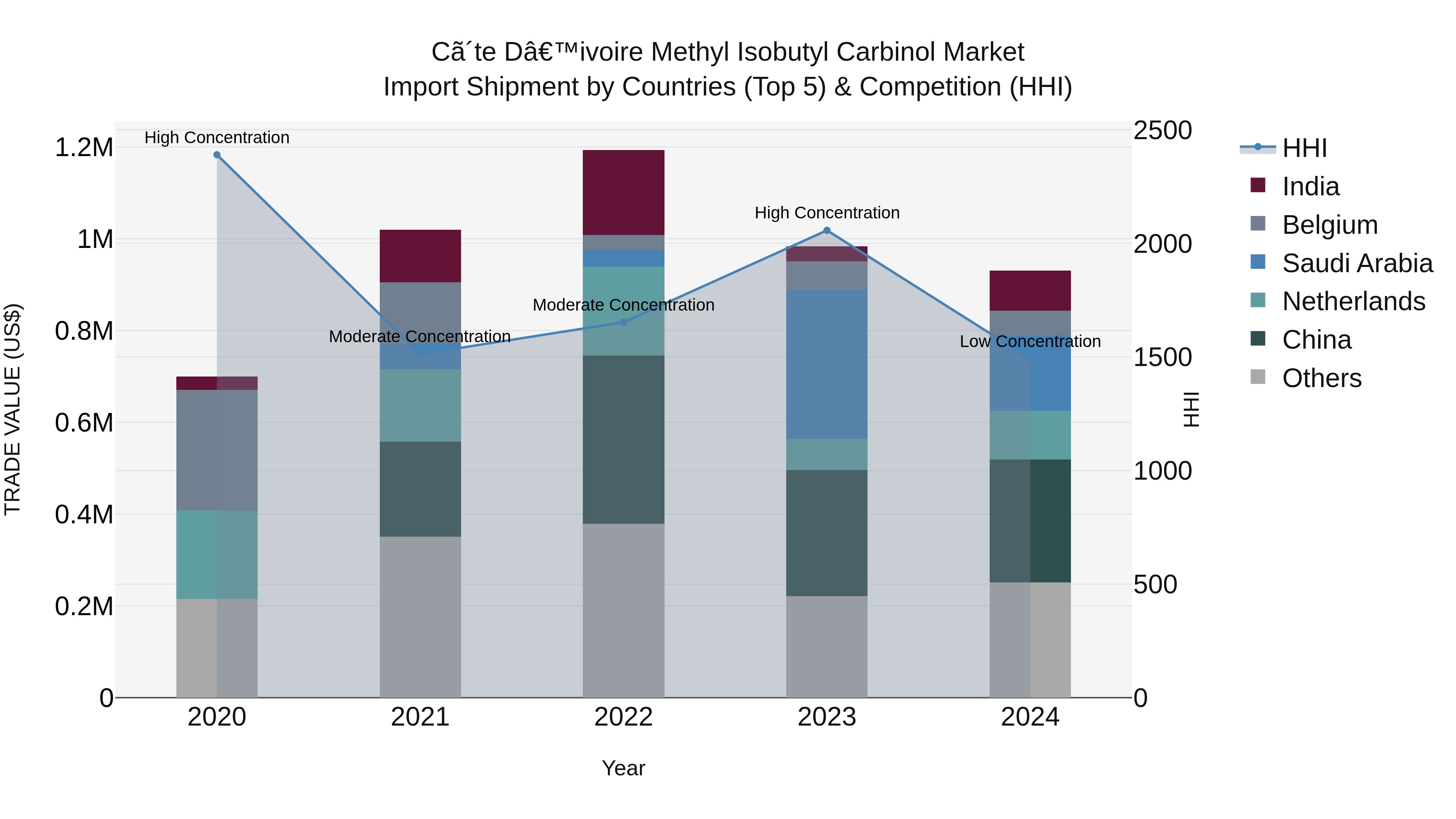 Ivory Coast Methyl Isobutyl Carbinol Market: Top 5 Importing Countries and Market Competition (HHI) Analysis