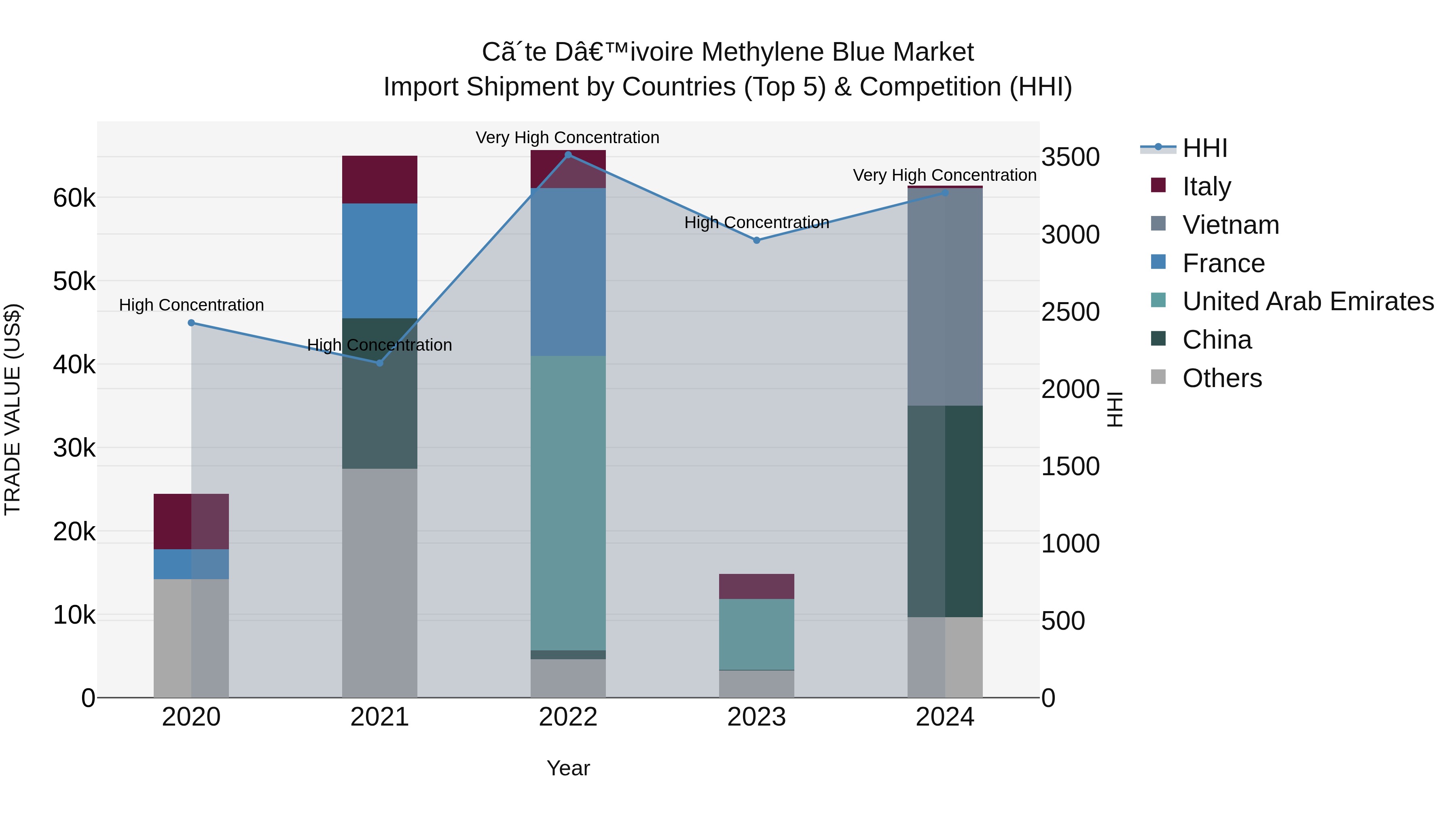 Ivory Coast Methylene Blue Market: Top 5 Importing Countries and Market Competition (HHI) Analysis