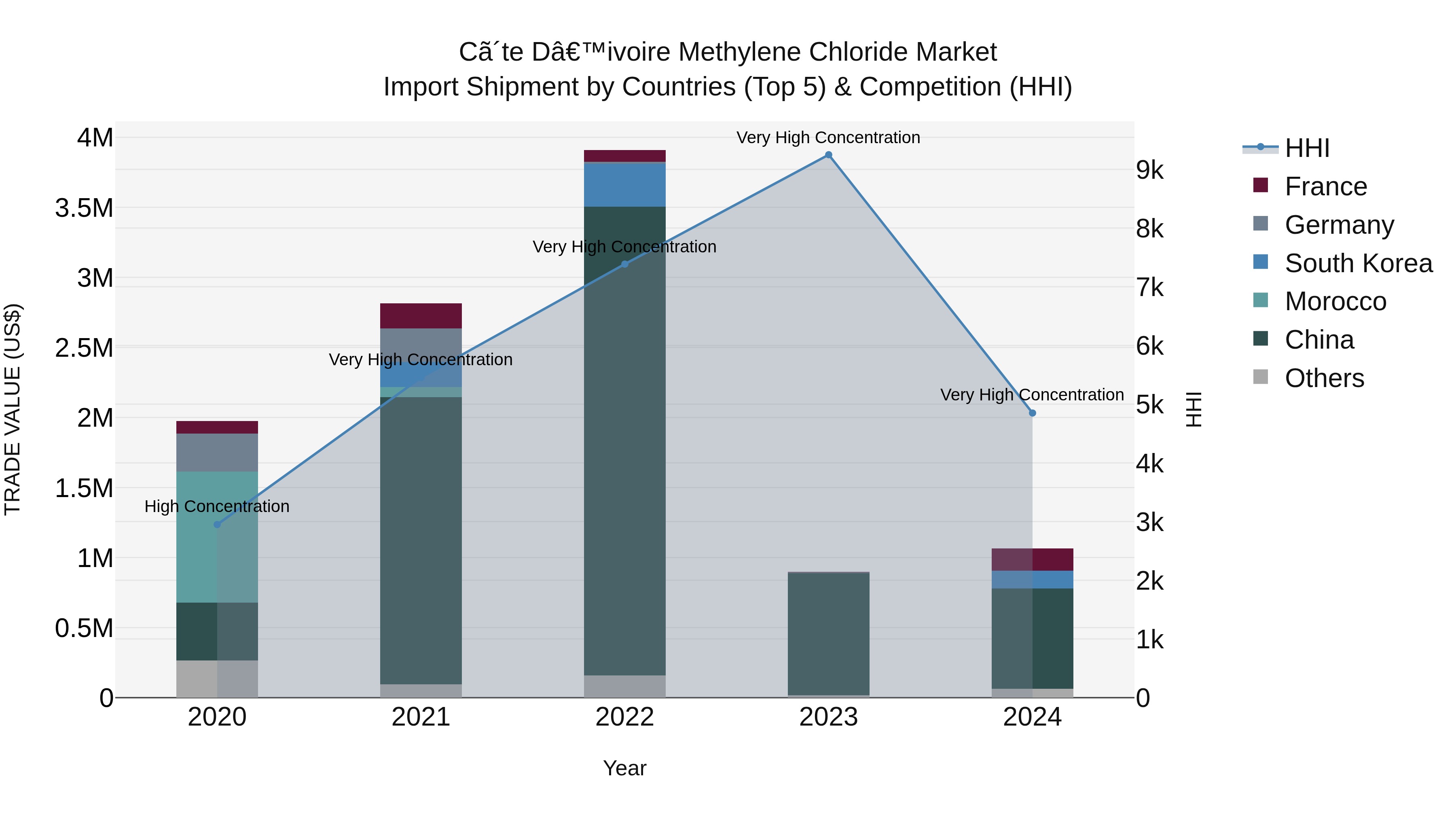 Ivory Coast Methylene Chloride Market: Top 5 Importing Countries and Market Competition (HHI) Analysis