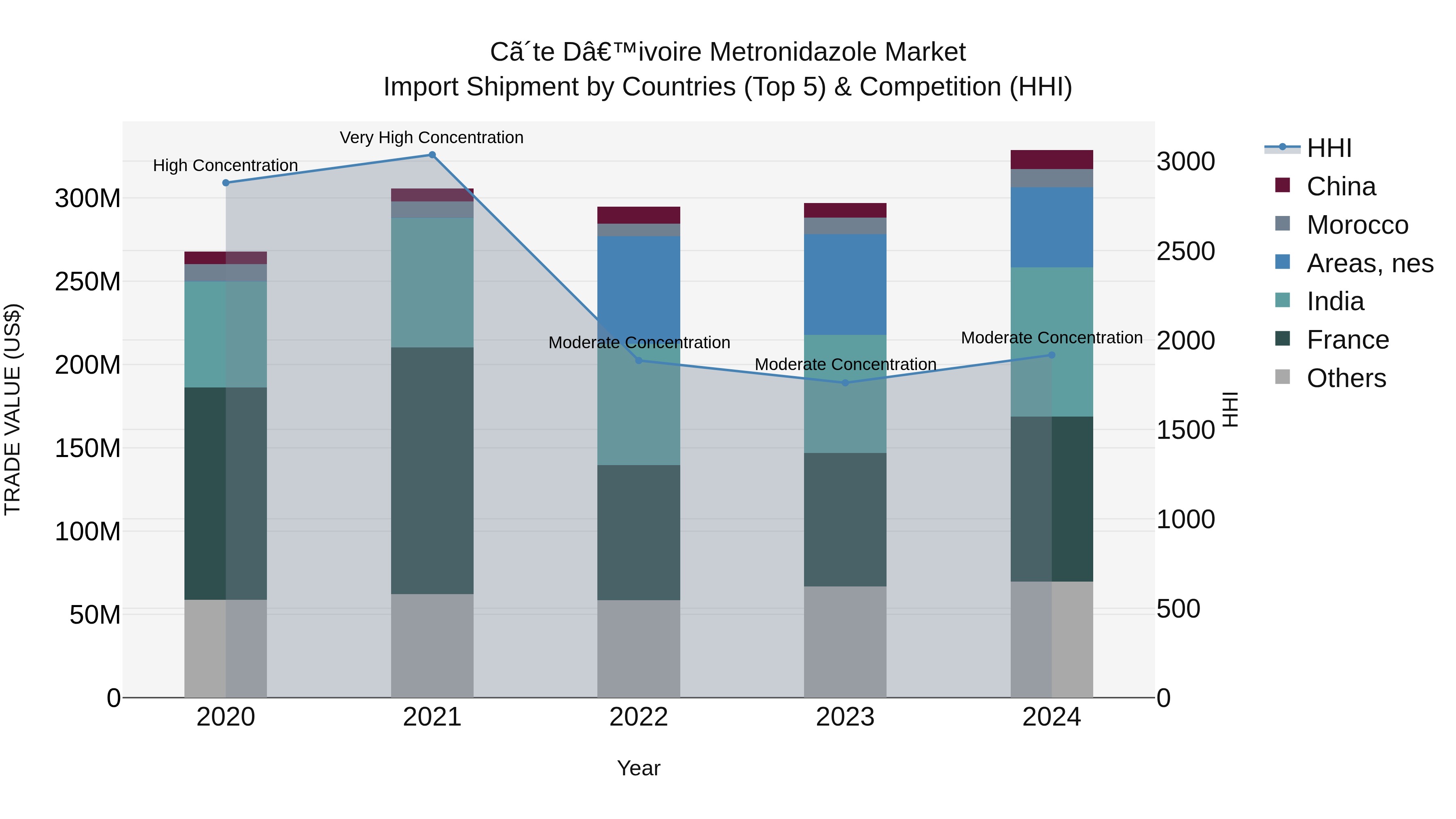 Ivory Coast Metronidazole Market: Top 5 Importing Countries and Market Competition (HHI) Analysis