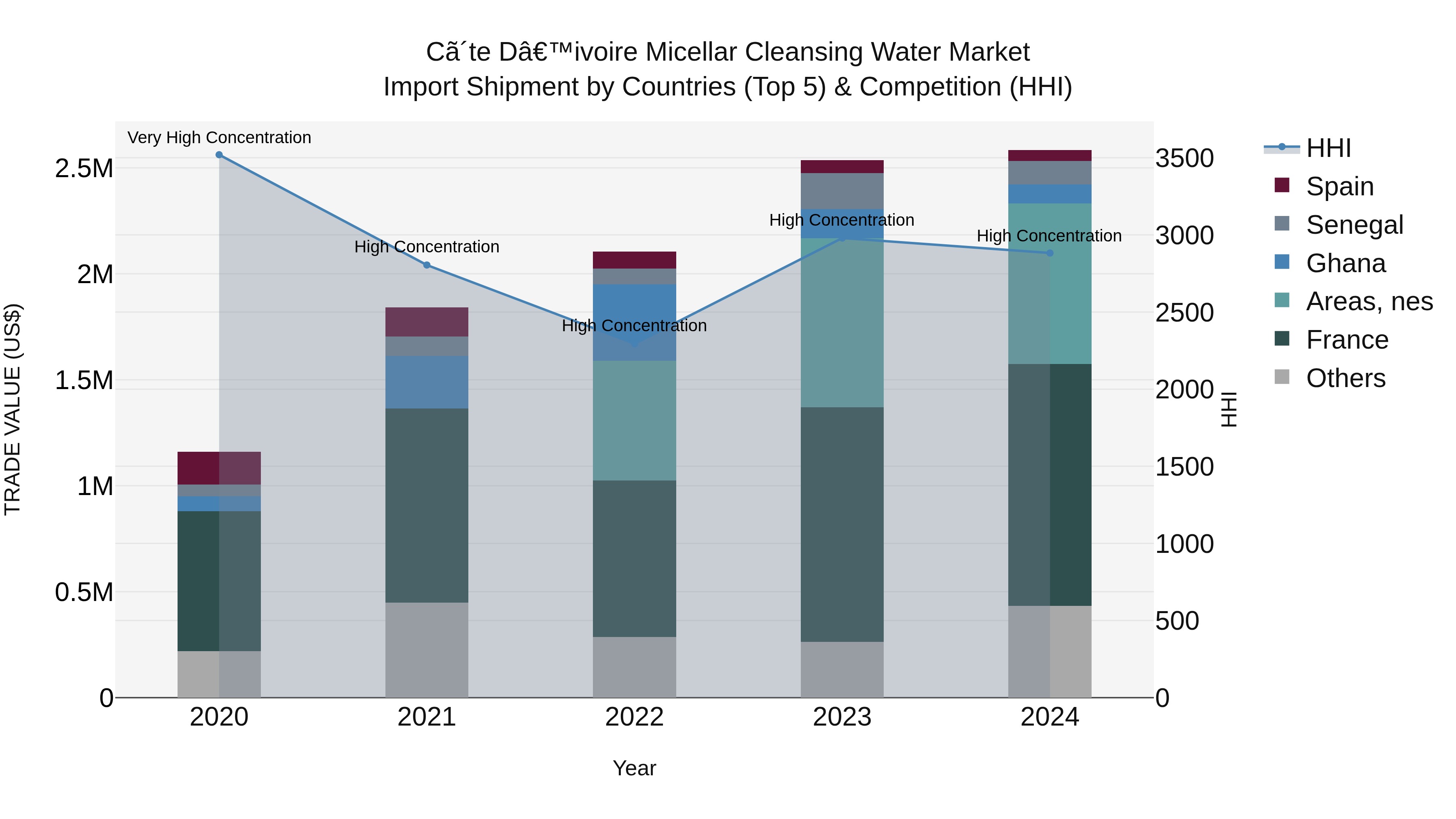 Ivory Coast Micellar Cleansing Water Market: Top 5 Importing Countries and Market Competition (HHI) Analysis