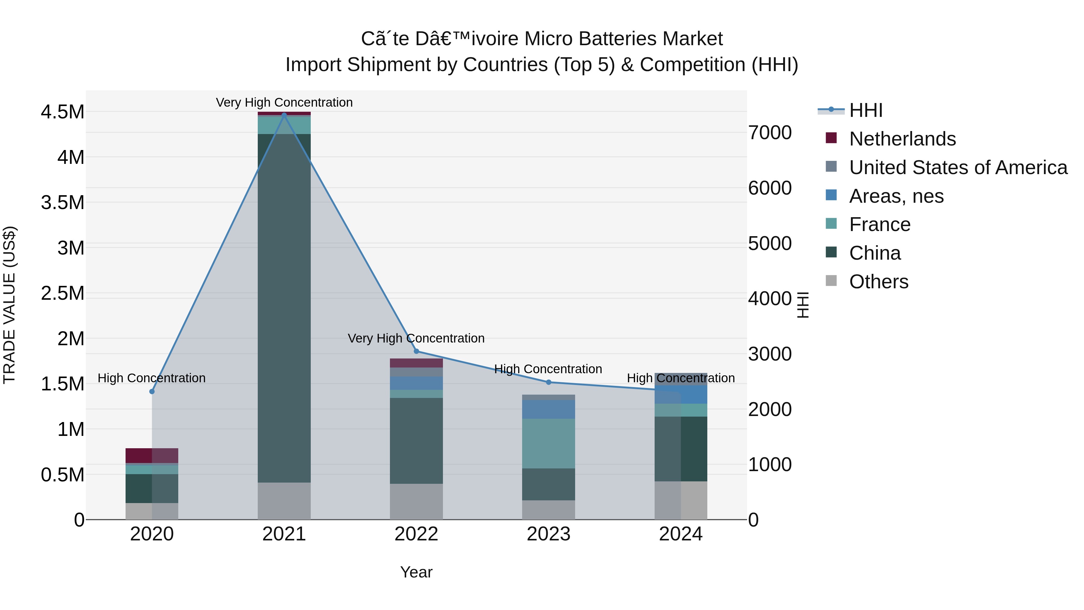 Ivory Coast Micro Batteries Market: Top 5 Importing Countries and Market Competition (HHI) Analysis