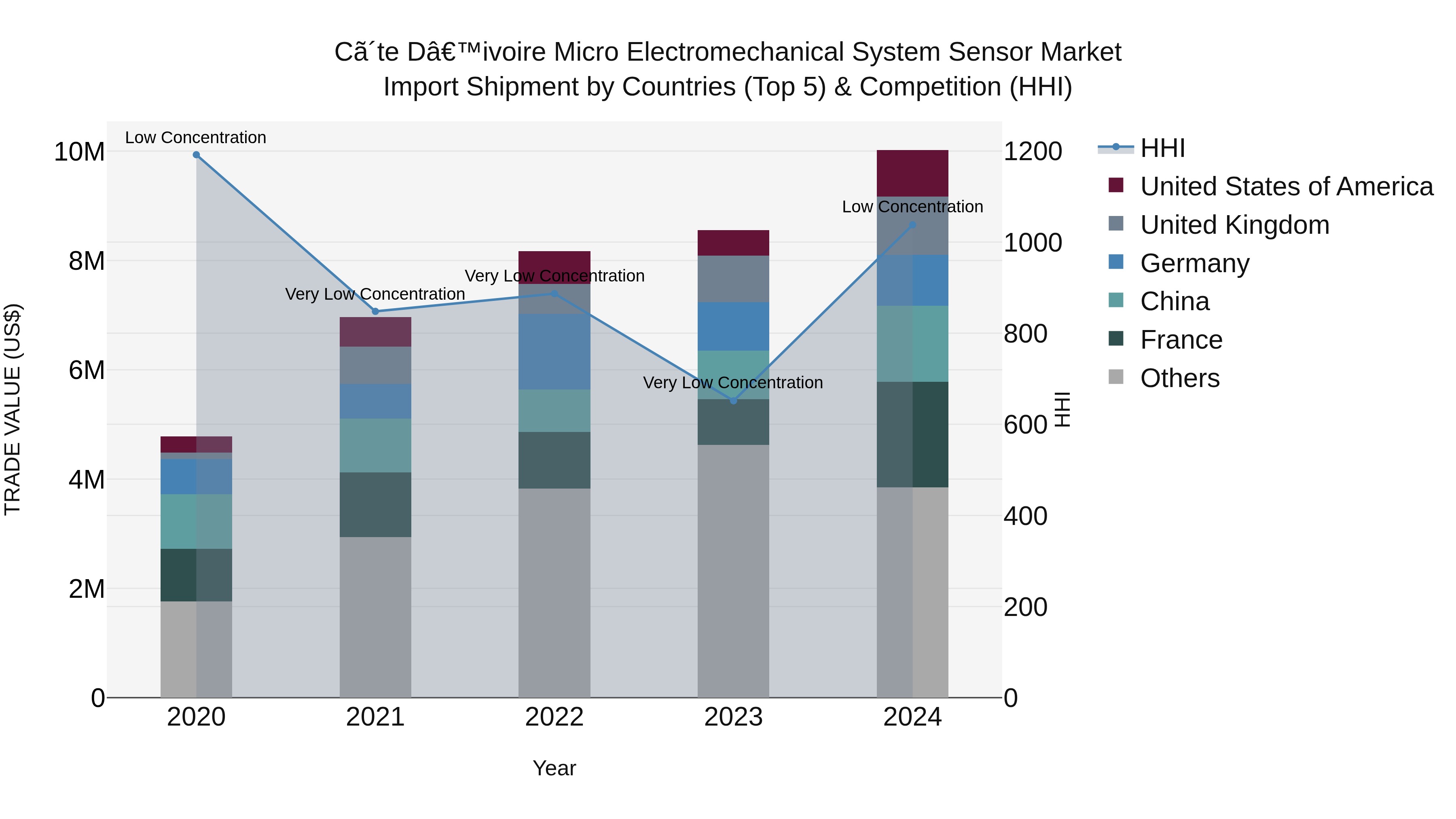 Ivory Coast Micro Electromechanical System Sensor Market: Top 5 Importing Countries and Market Competition (HHI) Analysis