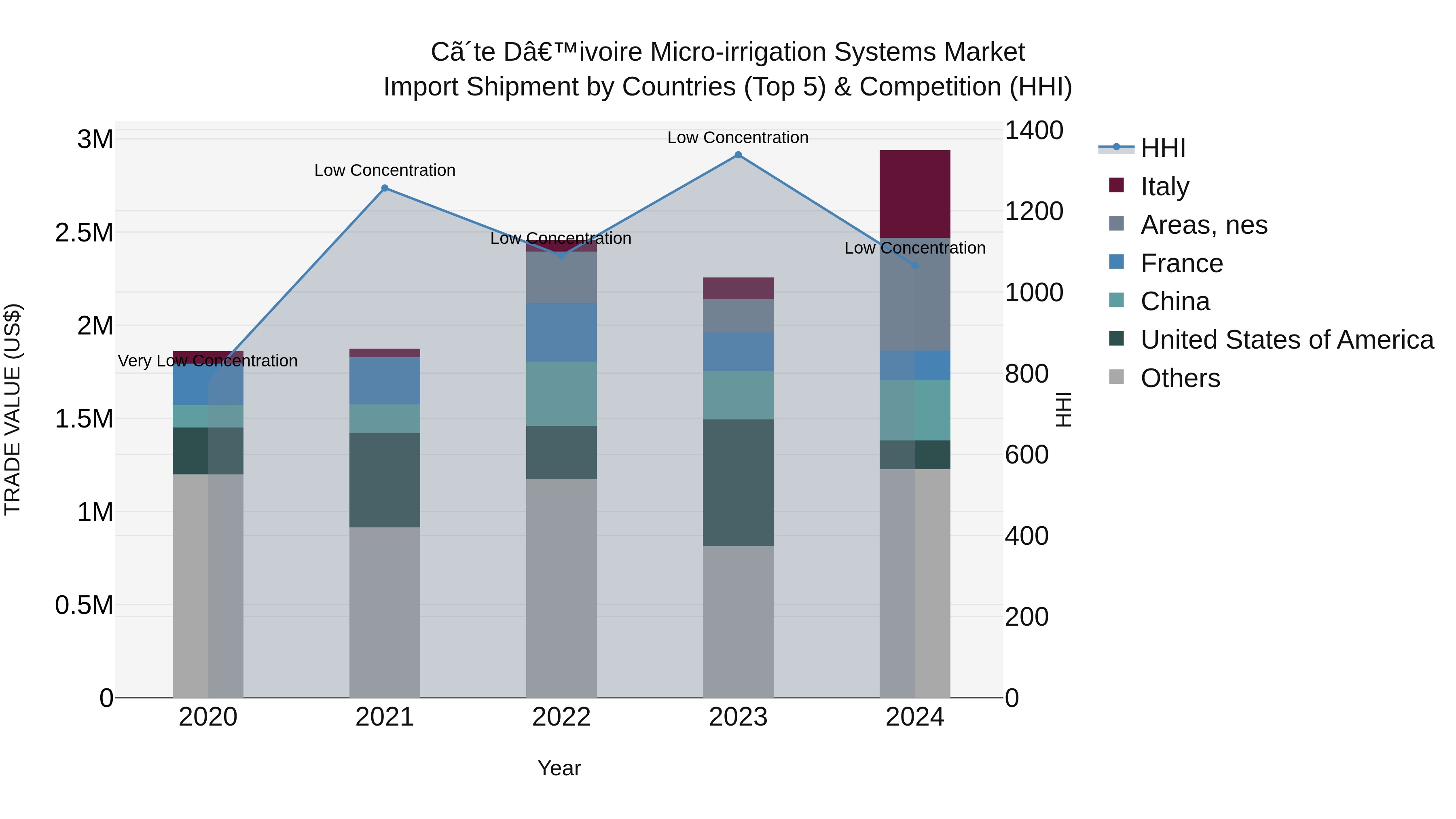 Ivory Coast Micro-irrigation Systems Market: Top 5 Importing Countries and Market Competition (HHI) Analysis