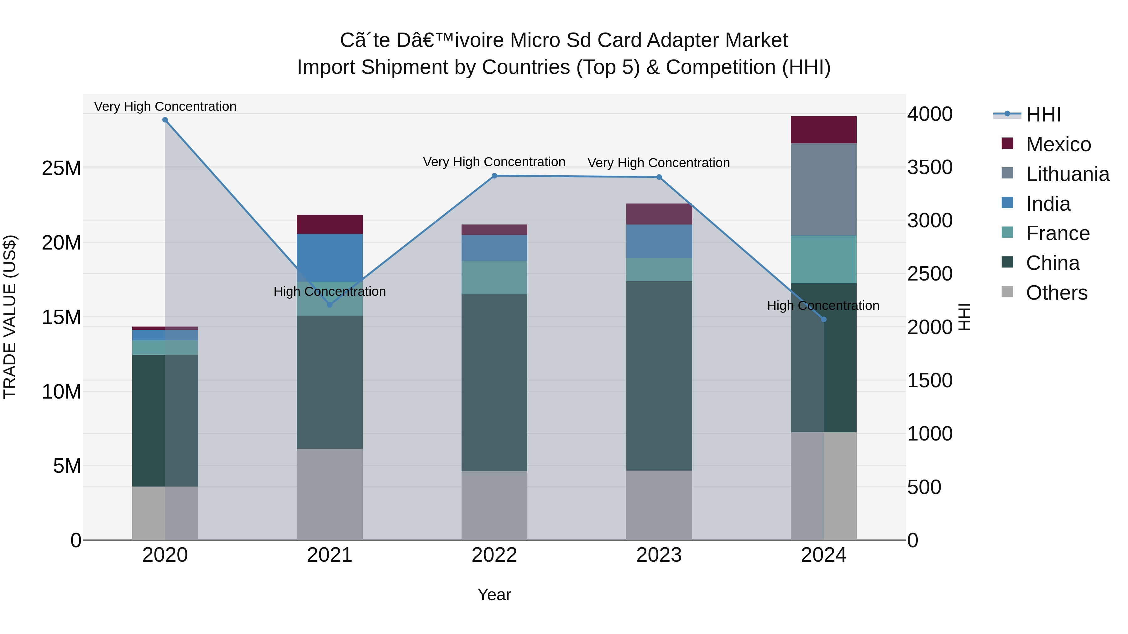Ivory Coast Micro Sd Card Adapter Market: Top 5 Importing Countries and Market Competition (HHI) Analysis