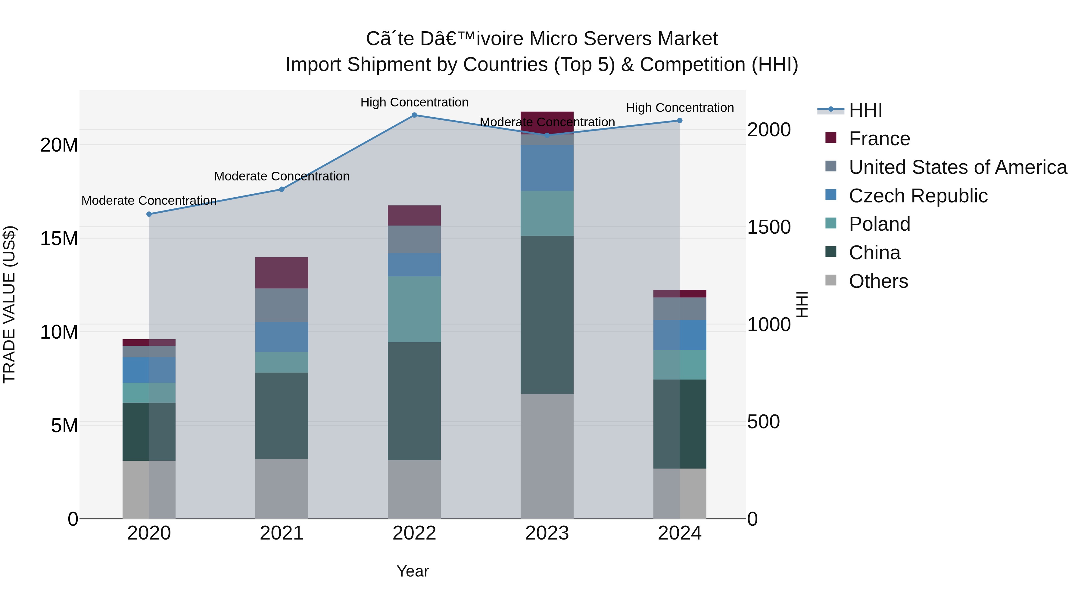 Ivory Coast Micro Servers Market: Top 5 Importing Countries and Market Competition (HHI) Analysis