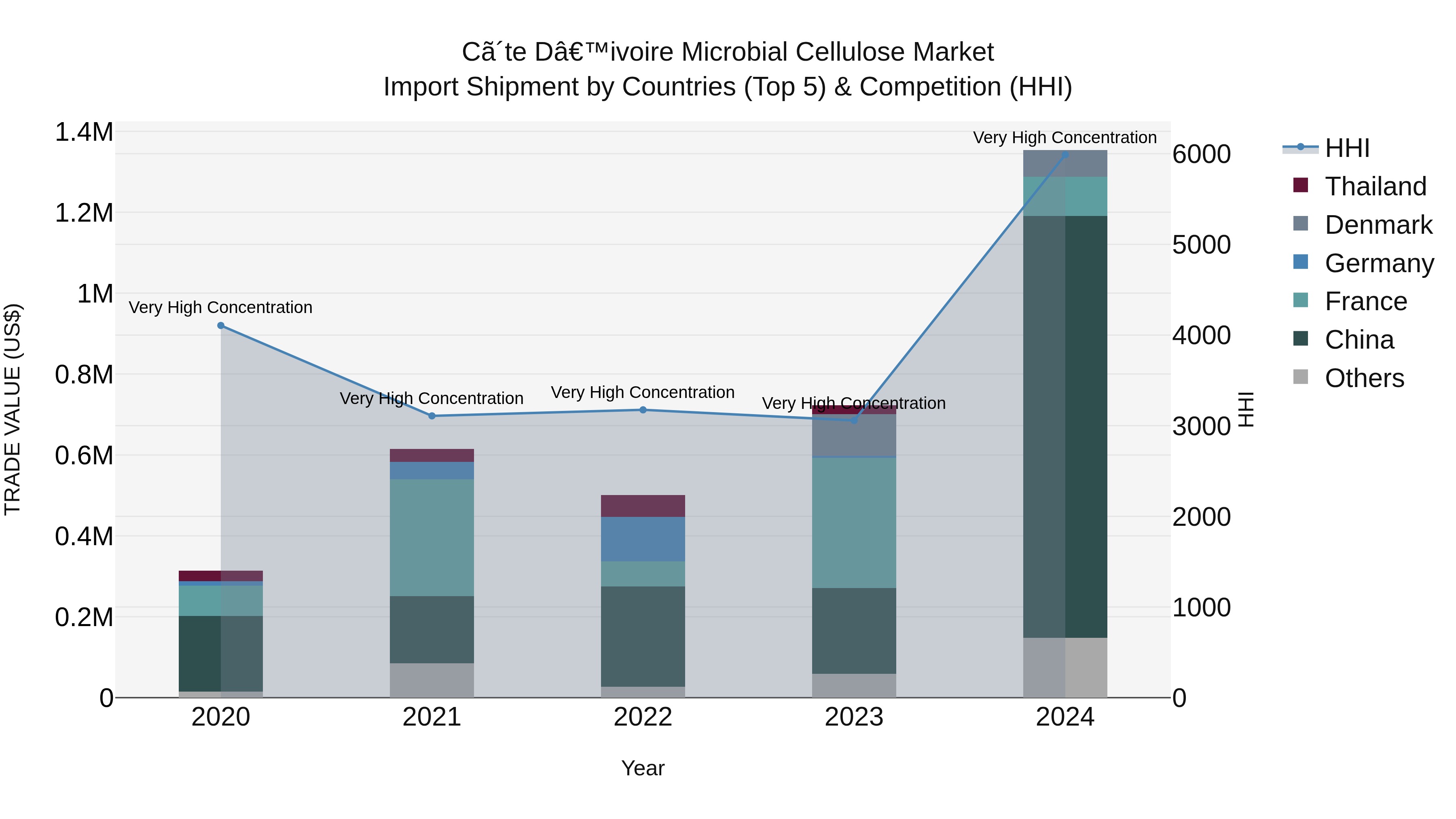 Ivory Coast Microbial Cellulose Market: Top 5 Importing Countries and Market Competition (HHI) Analysis