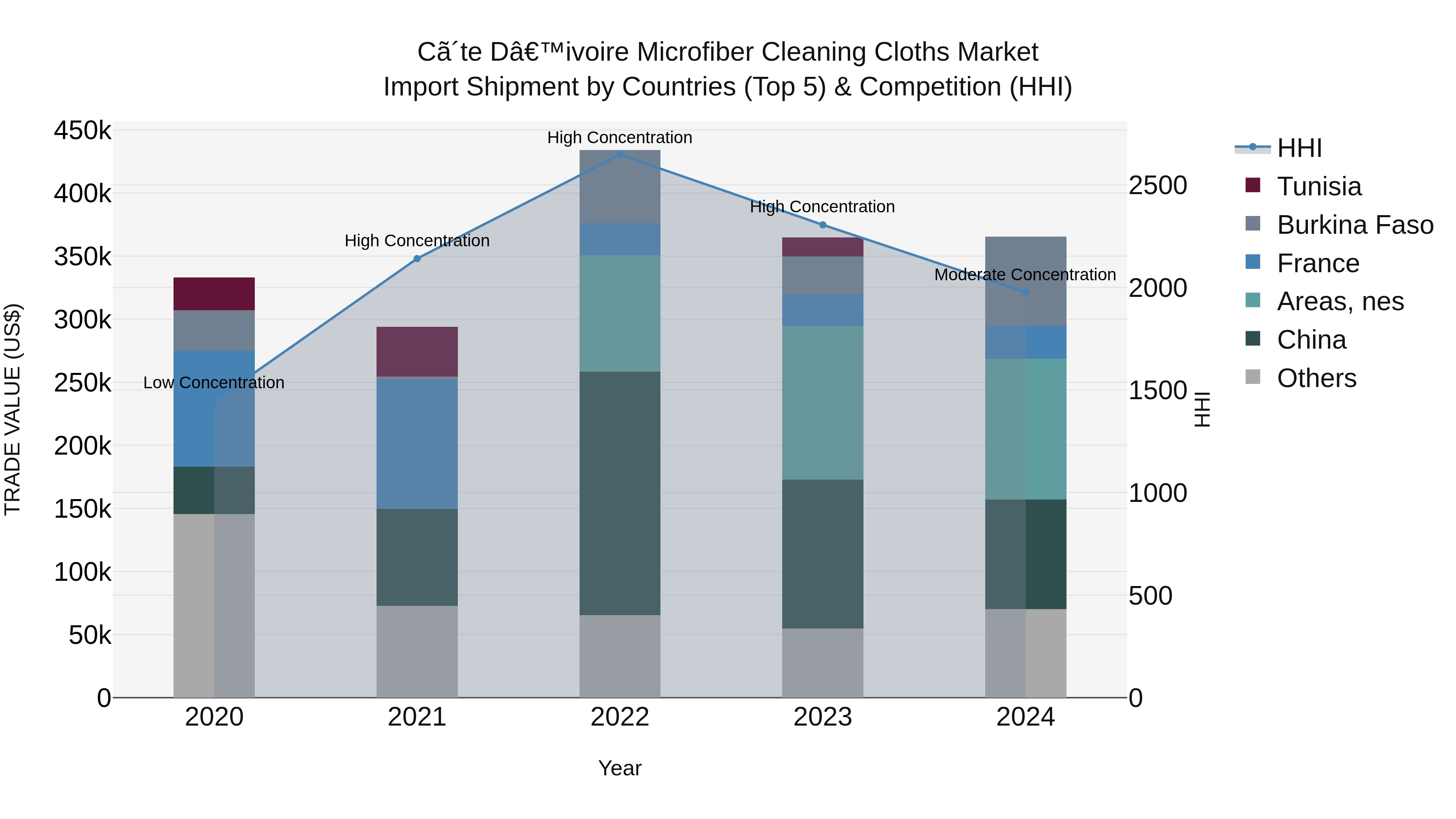 Ivory Coast Microfiber Cleaning Cloths Market: Top 5 Importing Countries and Market Competition (HHI) Analysis