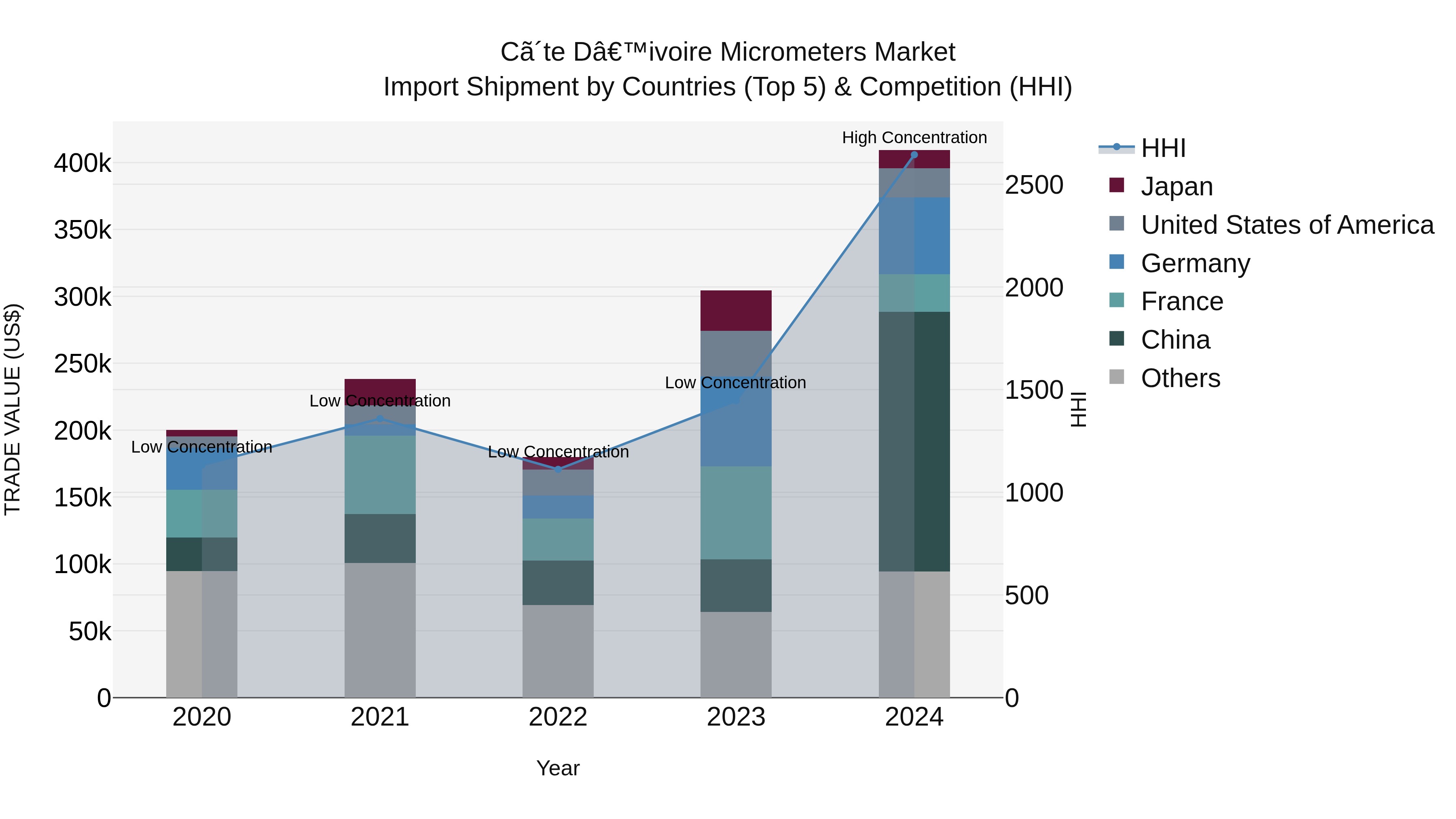 Ivory Coast Micrometers Market: Top 5 Importing Countries and Market Competition (HHI) Analysis