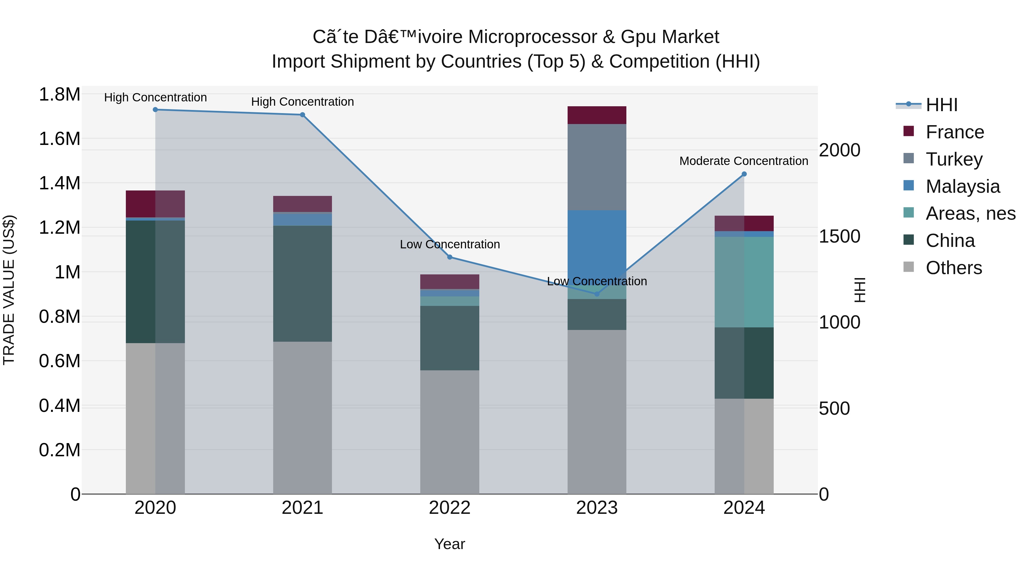 Ivory Coast Microprocessor & Gpu Market: Top 5 Importing Countries and Market Competition (HHI) Analysis