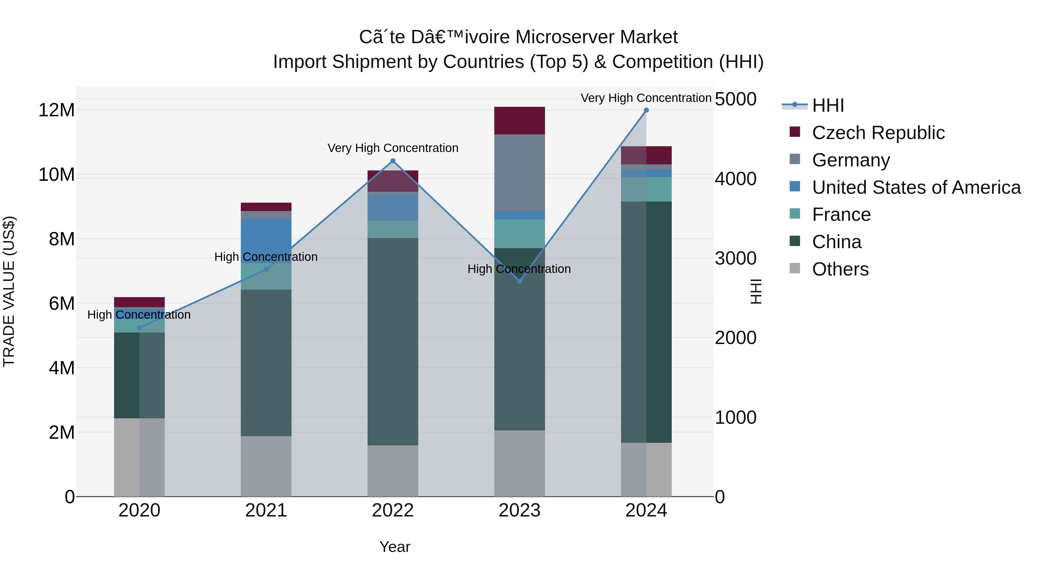 Ivory Coast Microserver Market: Top 5 Importing Countries and Market Competition (HHI) Analysis