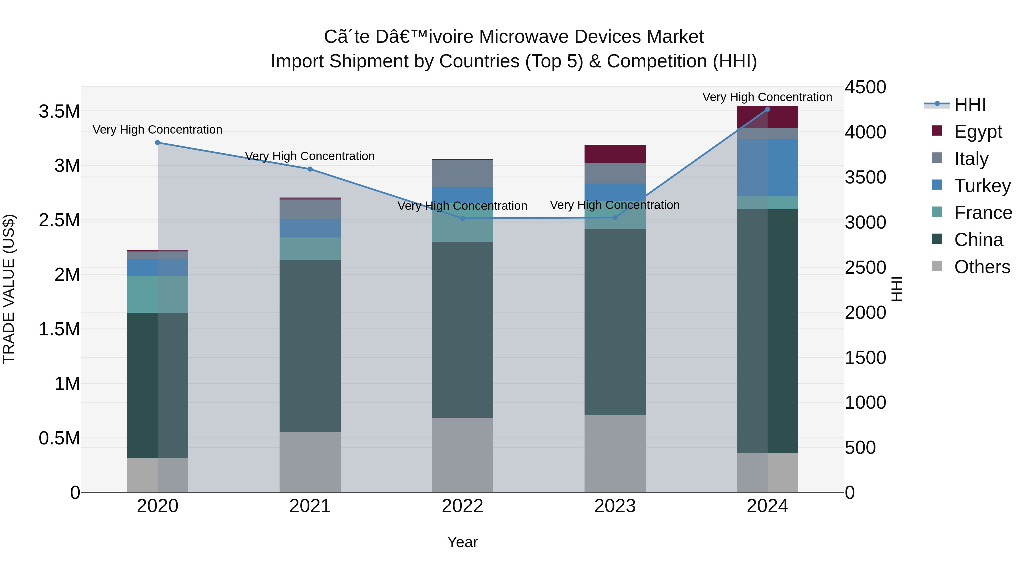 Ivory Coast Microwave Devices Market: Top 5 Importing Countries and Market Competition (HHI) Analysis