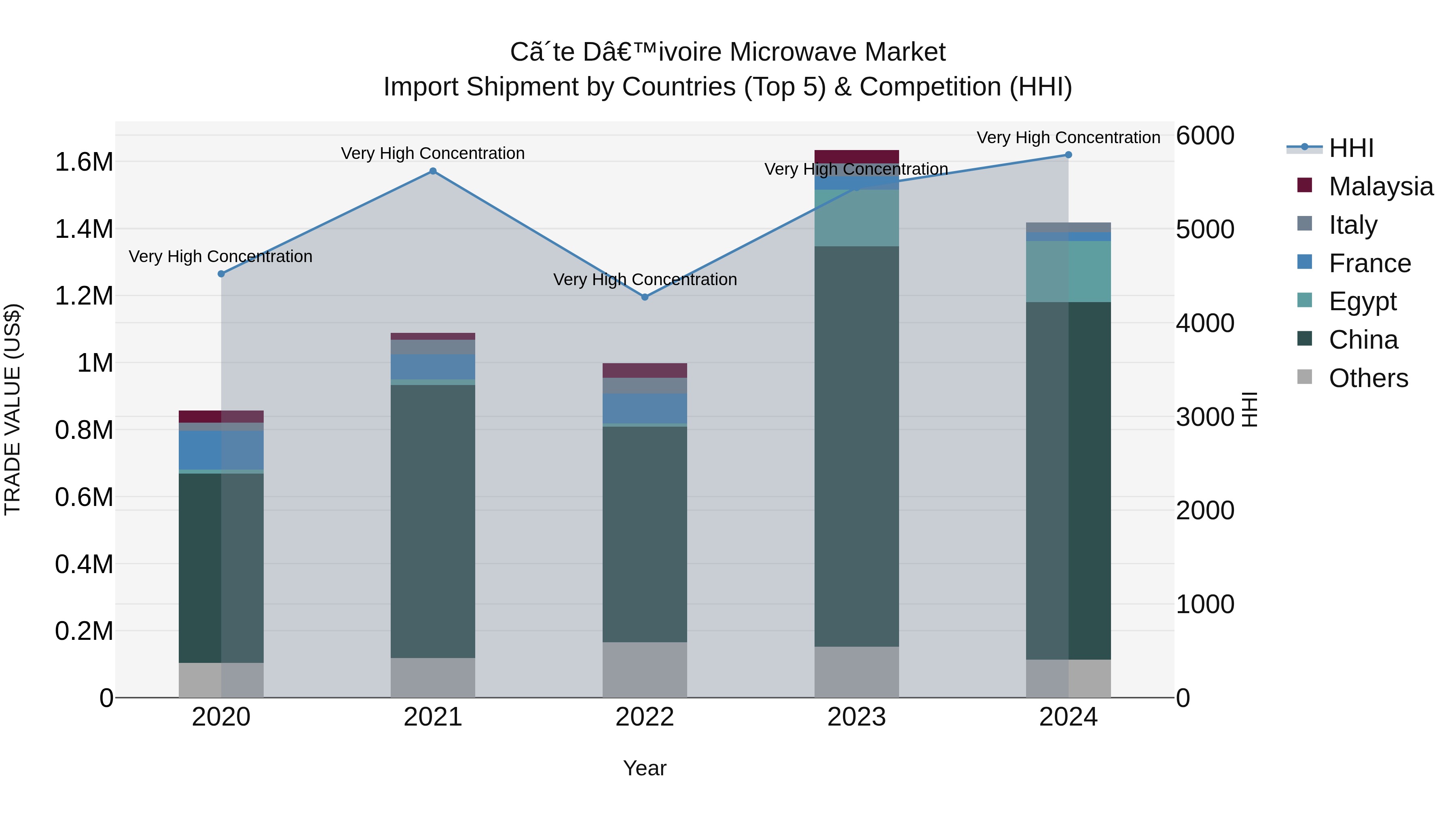 Ivory Coast Microwave Market: Top 5 Importing Countries and Market Competition (HHI) Analysis