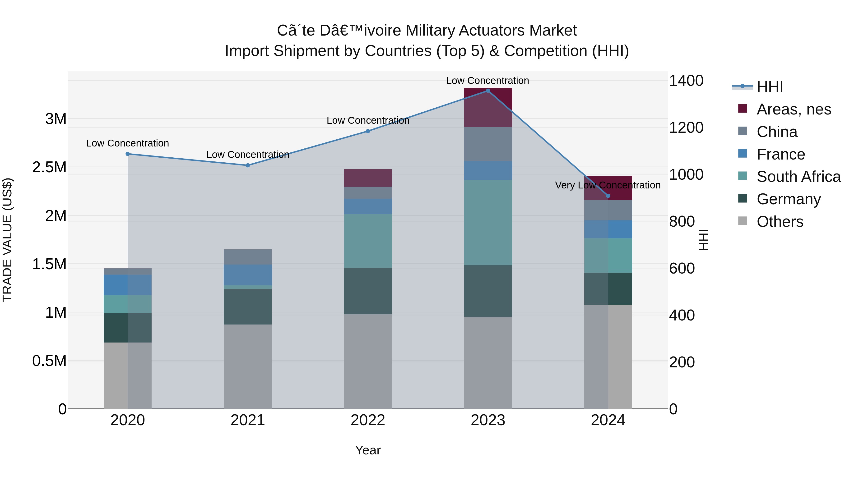 Ivory Coast Military Actuators Market: Top 5 Importing Countries and Market Competition (HHI) Analysis