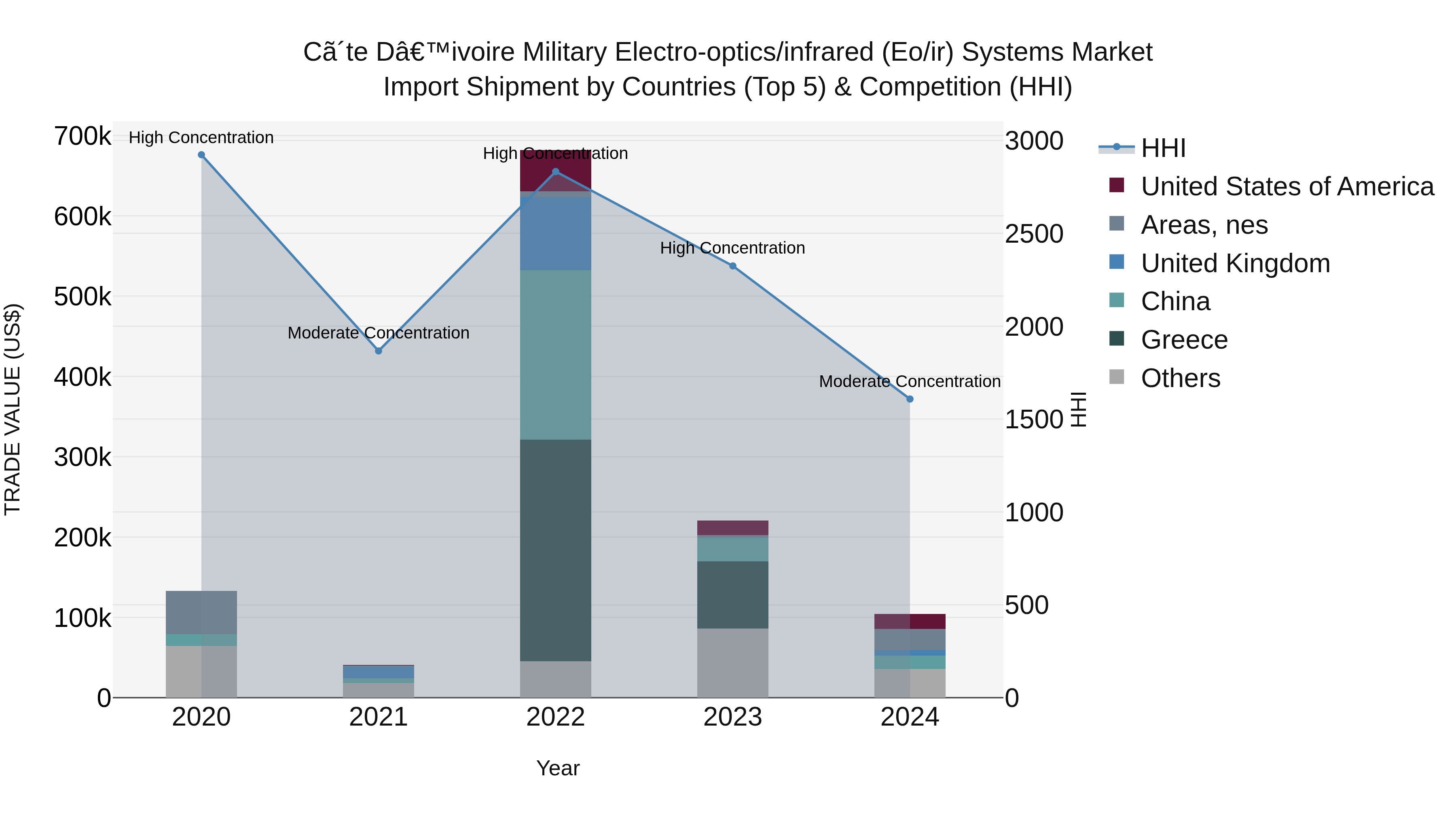 Ivory Coast Military Electro-optics/infrared (Eo/ir) Systems Market: Top 5 Importing Countries and Market Competition (HHI) Analysis