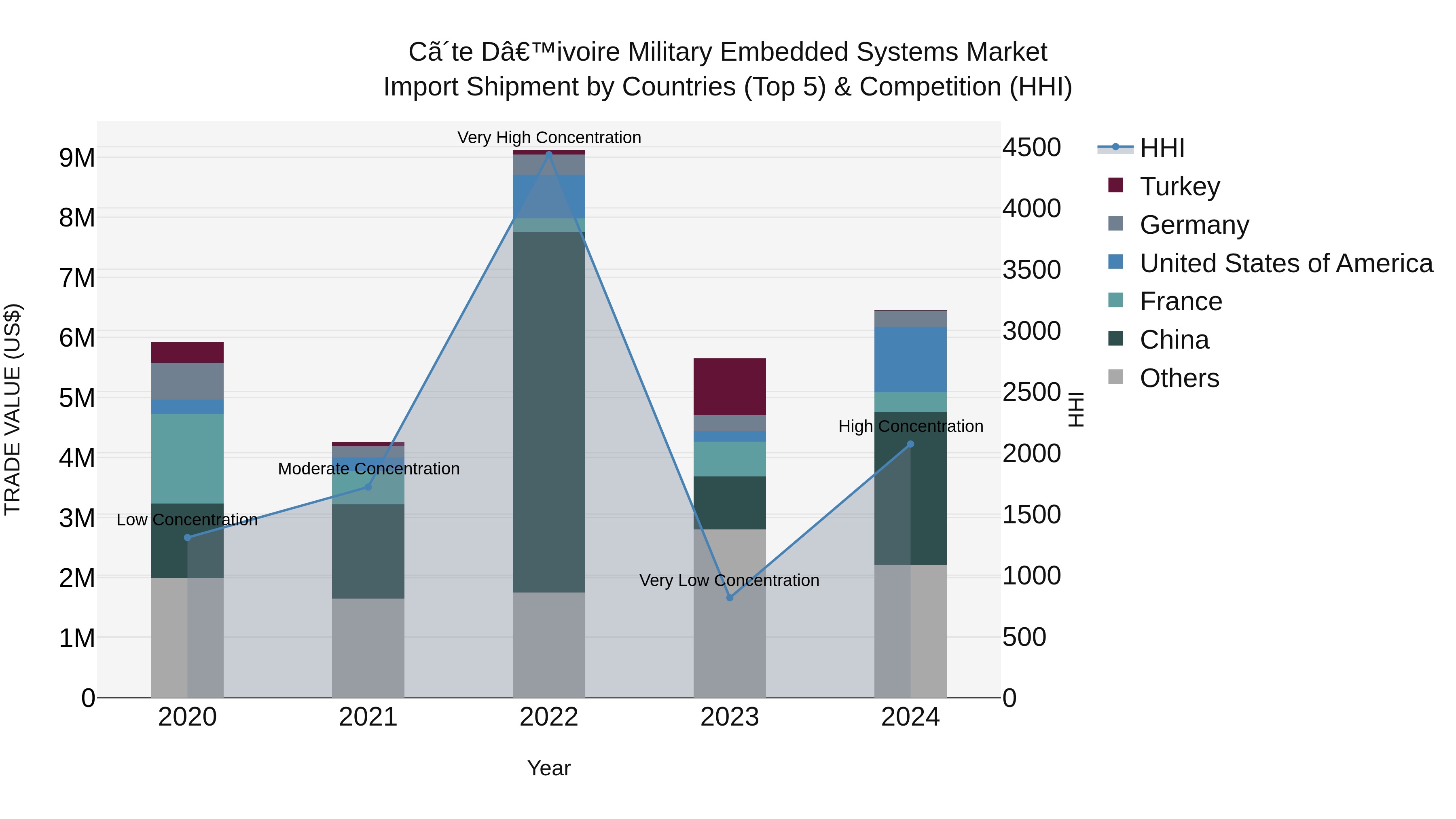 Ivory Coast Military Embedded Systems Market: Top 5 Importing Countries and Market Competition (HHI) Analysis