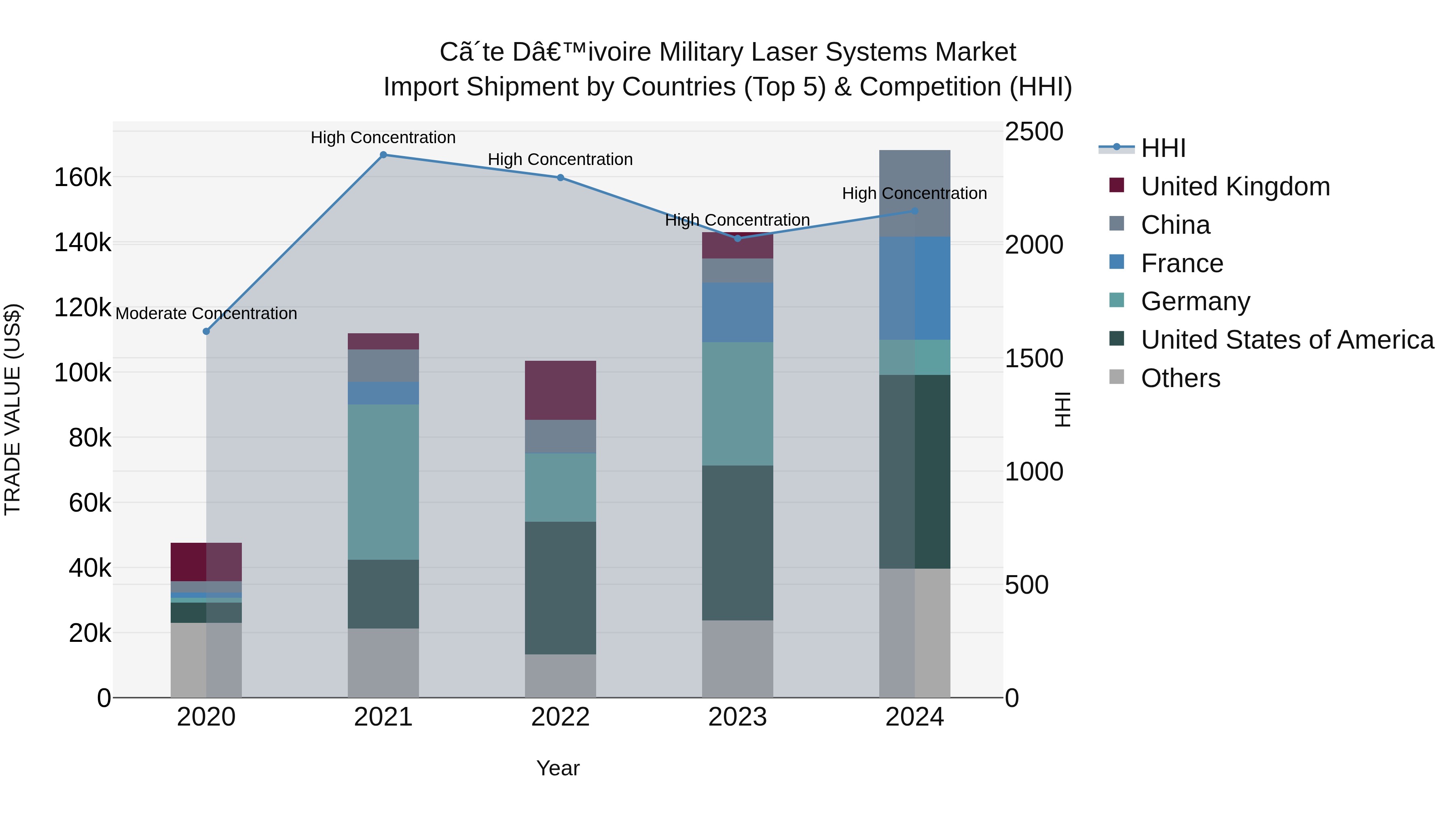 Ivory Coast Military Laser Systems Market: Top 5 Importing Countries and Market Competition (HHI) Analysis