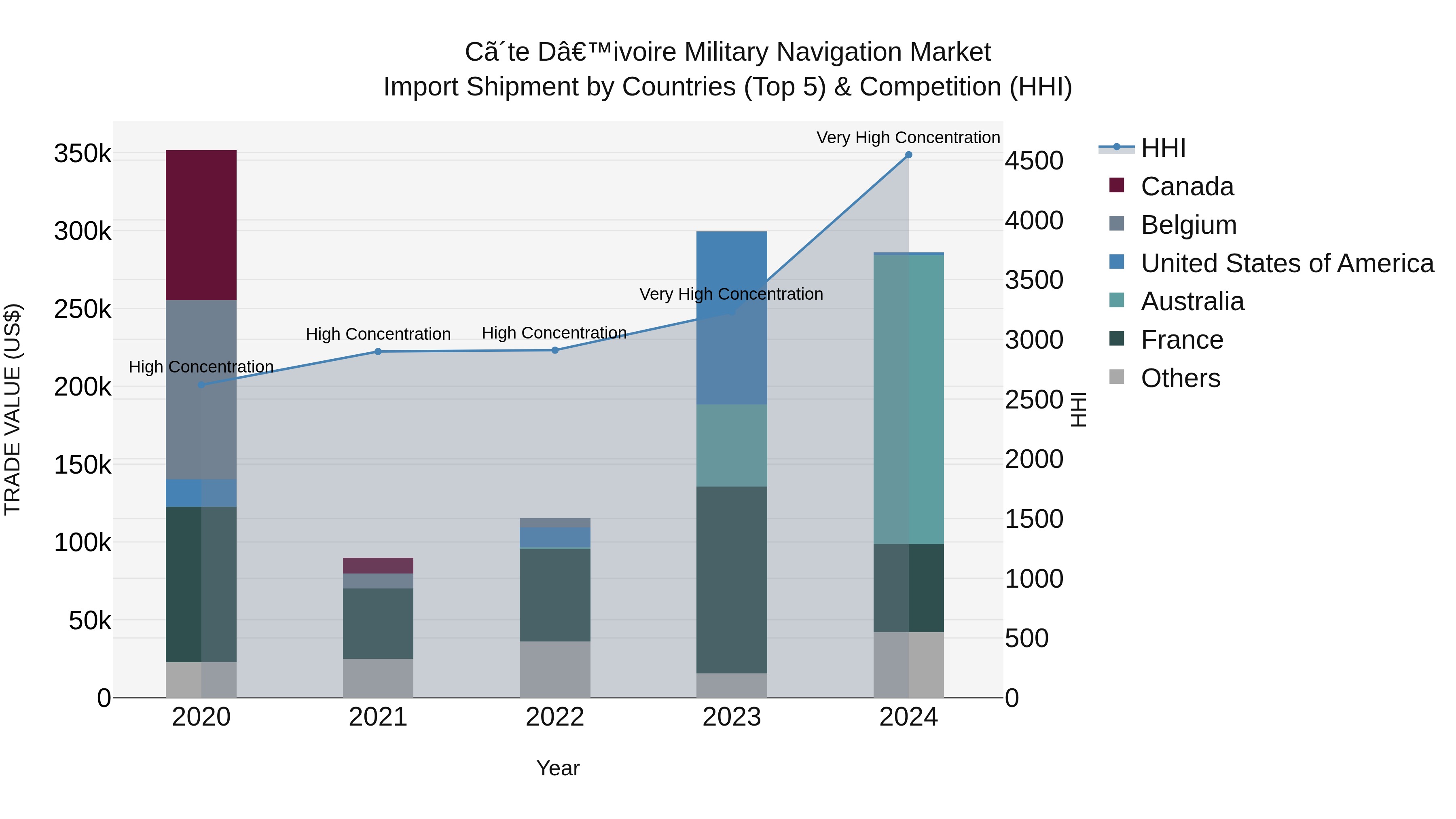 Ivory Coast Military Navigation Market: Top 5 Importing Countries and Market Competition (HHI) Analysis