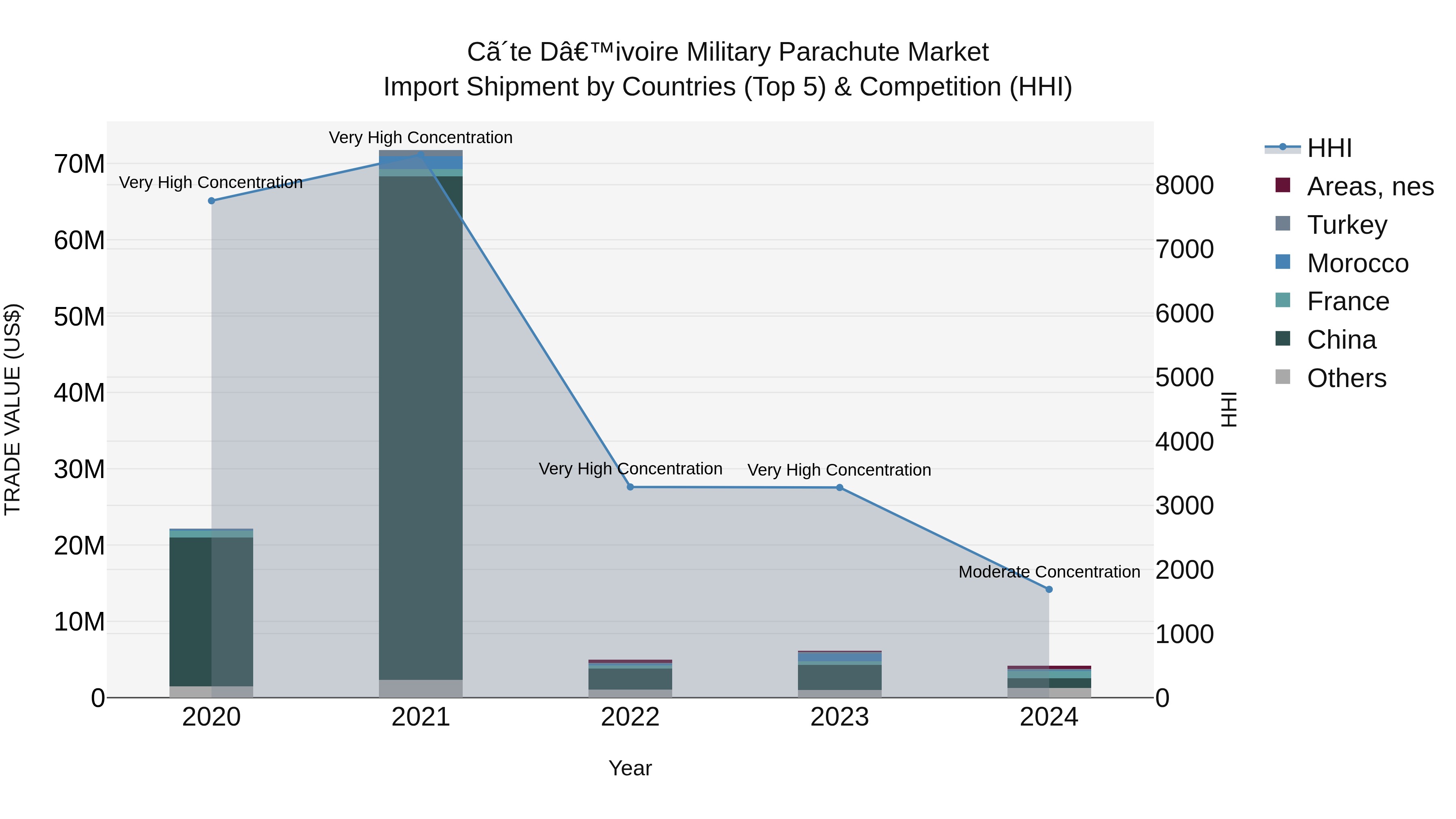Ivory Coast Military Parachute Market: Top 5 Importing Countries and Market Competition (HHI) Analysis