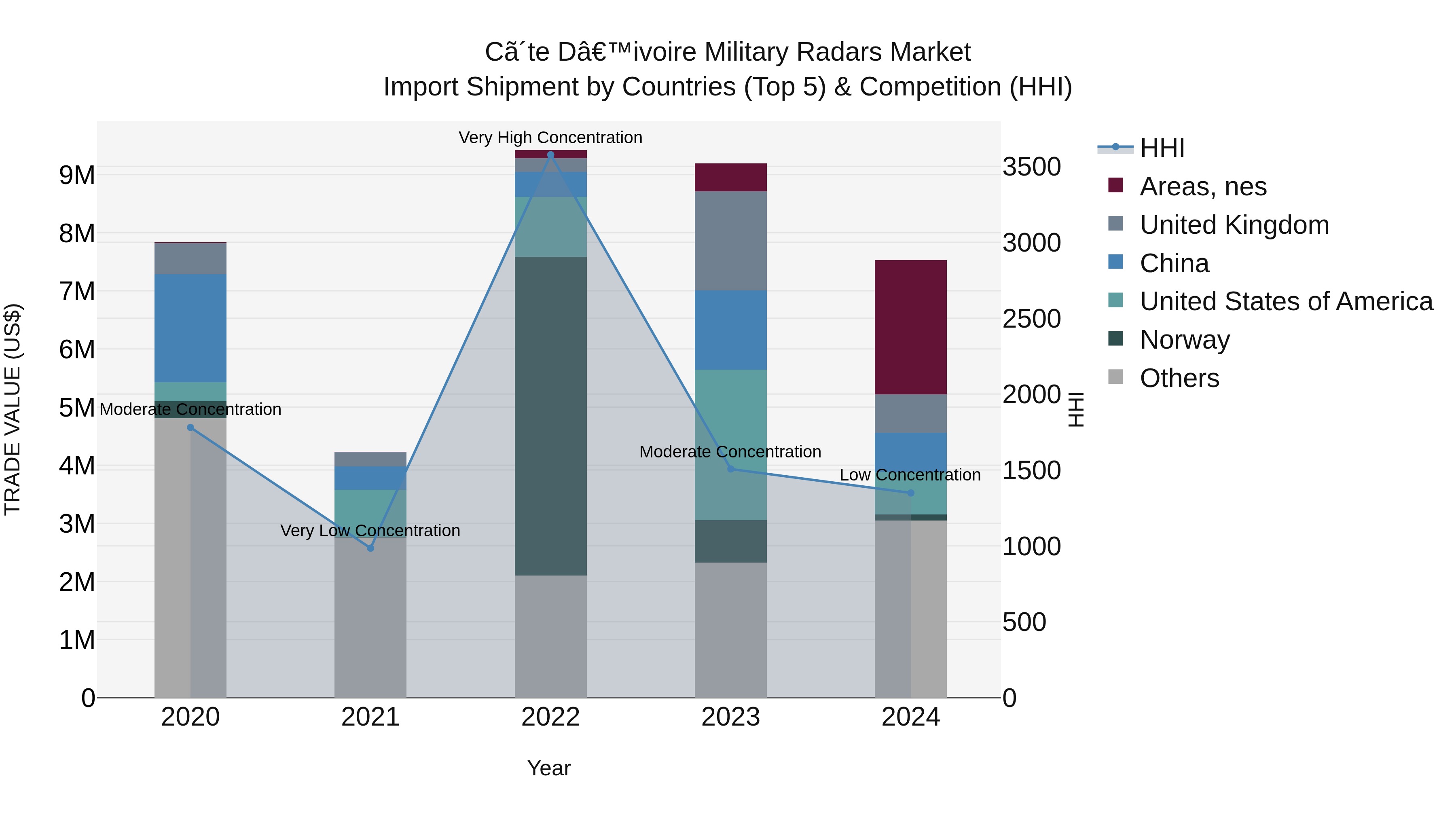 Ivory Coast Military Radars Market: Top 5 Importing Countries and Market Competition (HHI) Analysis
