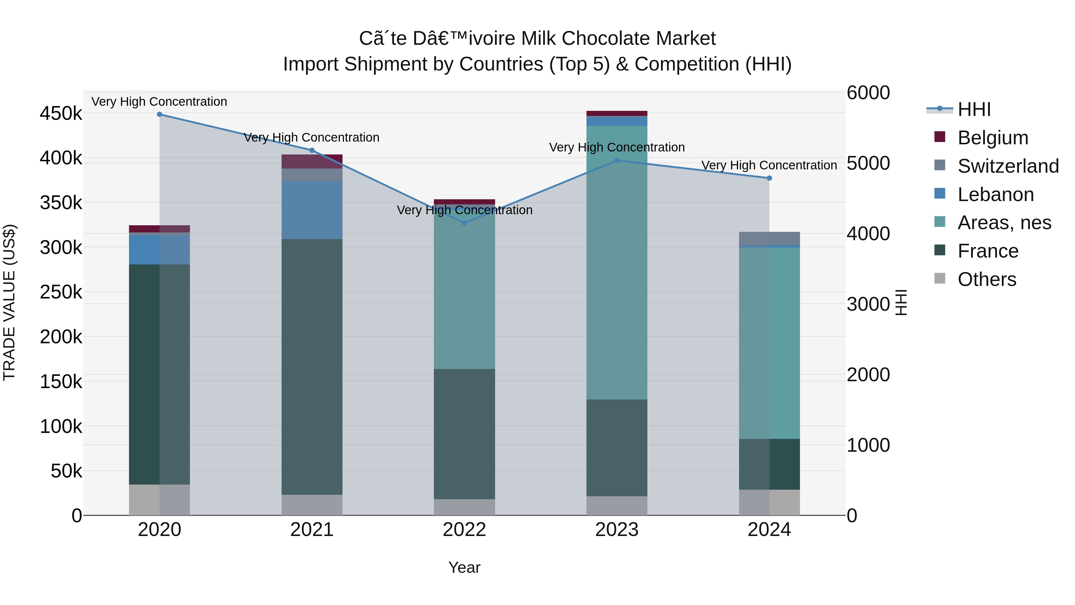 Ivory Coast Milk Chocolate Market: Top 5 Importing Countries and Market Competition (HHI) Analysis