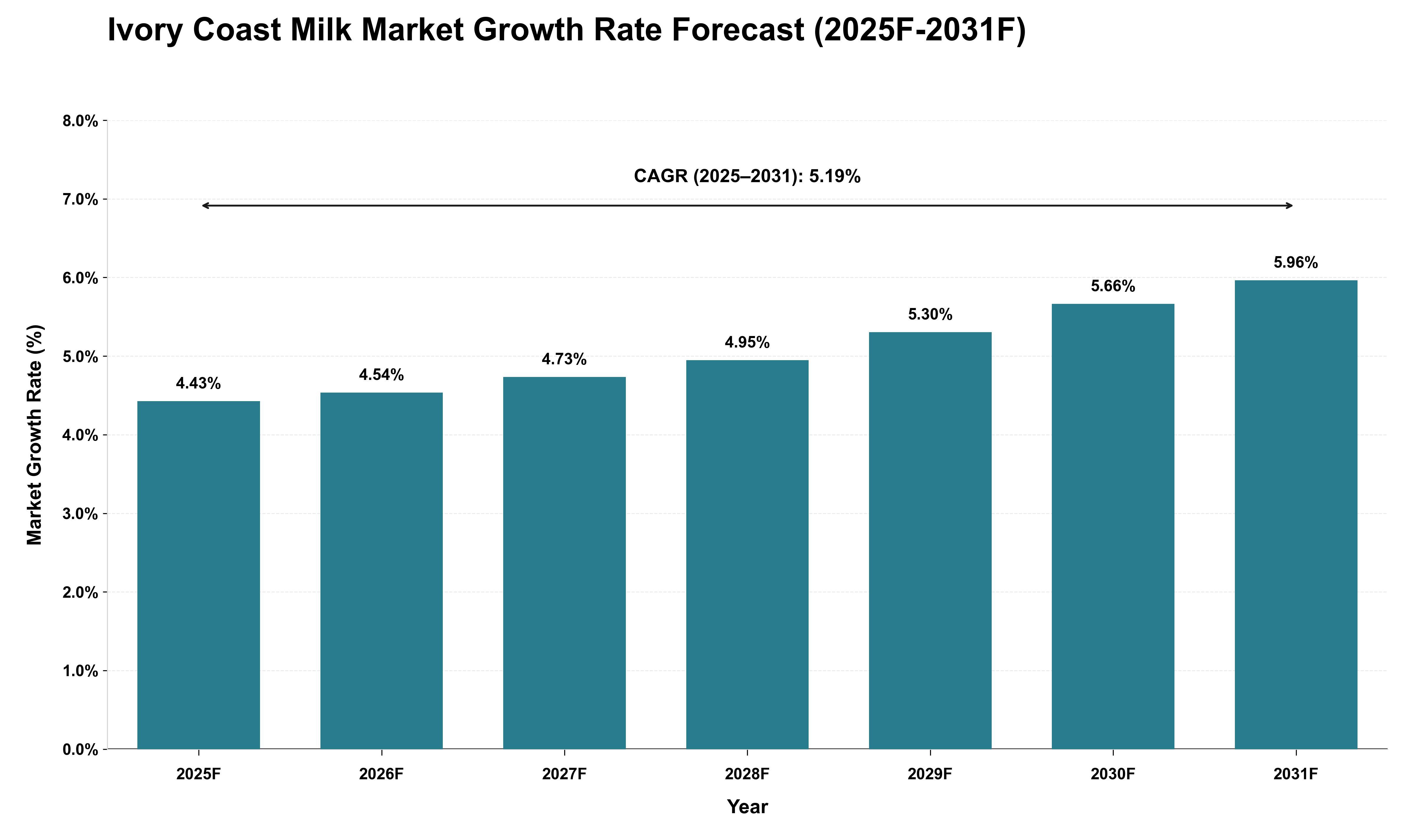 Ivory Coast Milk Market Growth Rate Analysis (2025 - 2031)